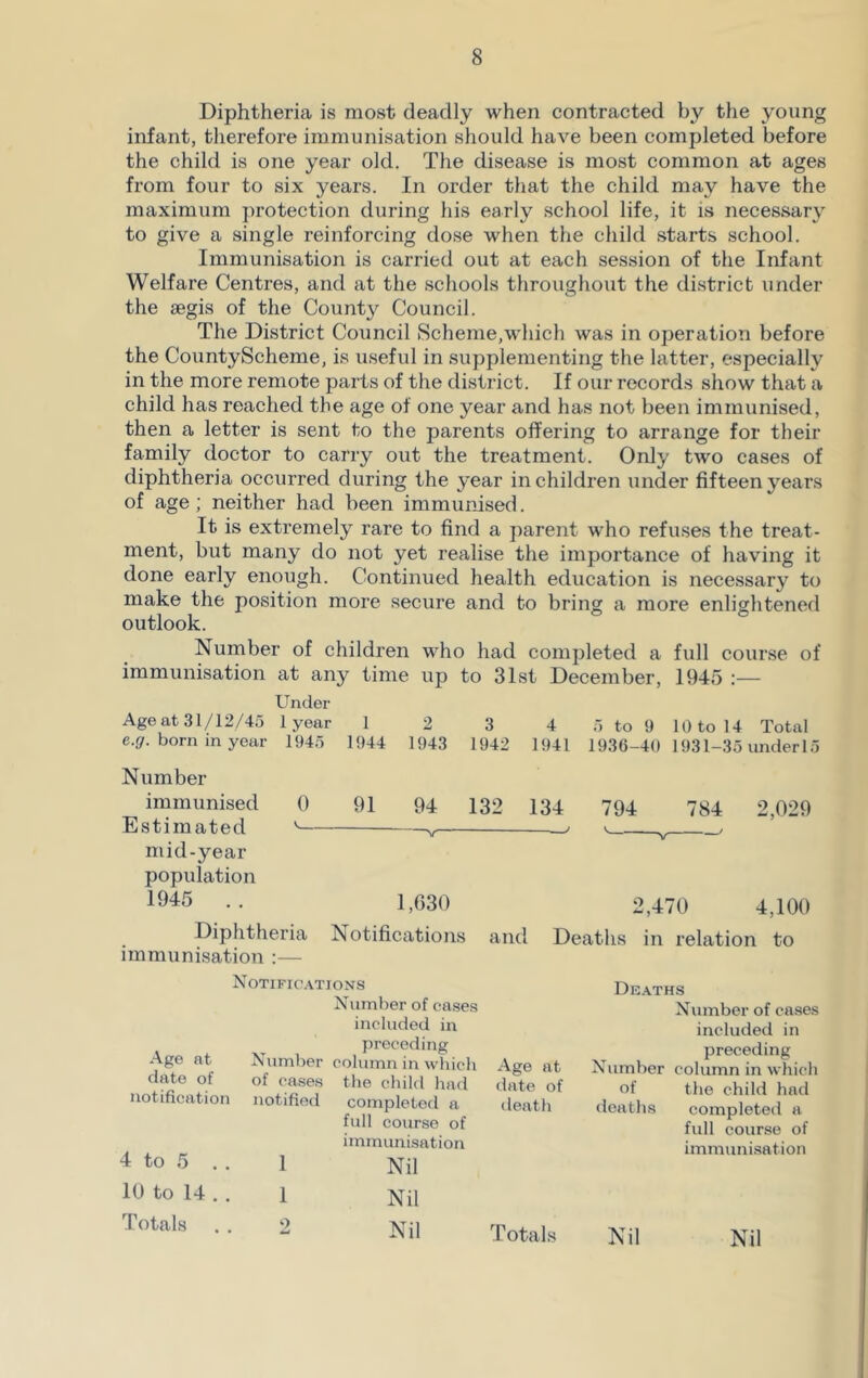 Diphtheria is most deadly when contracted by the young infant, therefore immunisation should have been completed before the child is one year old. The disease is most common at ages from four to six years. In order that the child may have the maximum protection during his early school life, it is necessary to give a single reinforcing dose when the child starts school. Immunisation is carried out at each session of the Infant Welfare Centres, and at the schools throughout the district under the aegis of the County Council. The District Council Scheme,which was in operation before the CountyScheme, is useful in supplementing the latter, especially in the more remote parts of the district. If our records show that a child has reached the age of one year and has not been immunised, then a letter is sent to the parents offering to arrange for their family doctor to carry out the treatment. Only two cases of diphtheria occurred during the year in children under fifteen years of age ; neither had been immunised. It is extremely rare to find a parent who refuses the treat- ment, but many do not yet realise the importance of having it done early enough. Continued health education is necessary to make the position more secure and to bring a more enlightened outlook. Number of children who had completed a full course of immunisation at any time up to 31st December, 1945 Under Age at 31/12/45 e.g. born in year 1 year 1945 1 1944 2 1943 3 1942 4 1941 5 to 9 10 to 14 Total 1936-40 1931-35 under 15 Number immunised Estimated mid-year population 1945 . . 0 V. 91 94 132 134 794 784 2,029 1,630 v— —' 2,470 4,100 Diphtheria Notifications and Deaths in relation to immunisation :— Notifications Number of eases included in preceding Age at Number column in which date of of cases the child had notification notified completed a full course of immunisation 4 to 5 . . 1 Nil 10 to 14.. l Nil Totals . . 2 Nil Deaths Number of cases included in preceding Age at Number column in which date of of the child had death deaths completed a full course of immunisation Totals Nil Nil