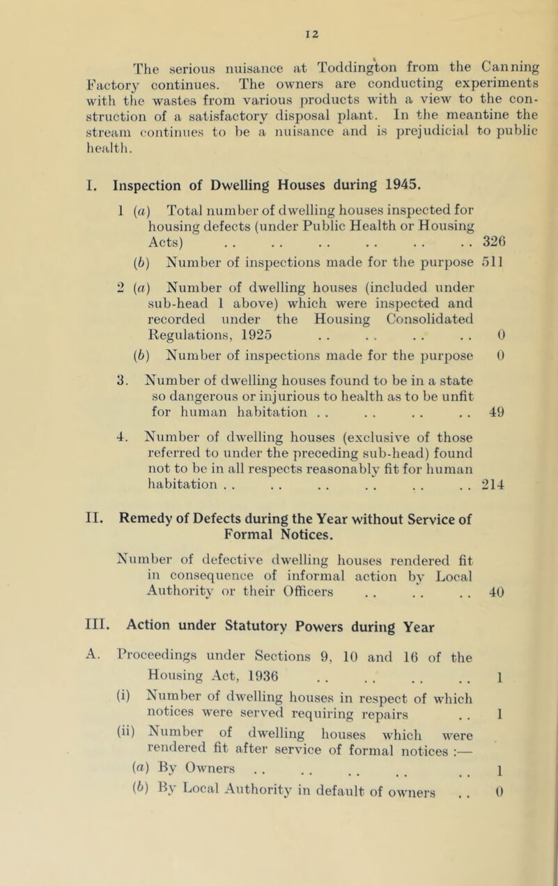 The serious nuisance at Toddington from the Canning Factory continues. The owners are conducting experiments with the wastes from various products with a view to the con- struction of a satisfactory disposal plant. In the meantine the stream continues to he a nuisance and is prejudicial to public health. I. Inspection of Dwelling Houses during 1945. 1 («) Total number of dwelling houses inspected for housing defects (under Public Health or Housing Acts) . . .. . . . . . . . . 326 (b) Number of inspections made for the purpose 511 2 (a) Number of dwelling houses (included under sub-head 1 above) which were inspected and recorded under the Housing Consolidated Regulations, 1925 . . . . . . . . 0 (6) Number of inspections made for the purpose 0 3. Number of dwelling houses found to be in a state so dangerous or injurious to health as to be unfit for human habitation . . . . . . . . 49 4. Number of dwelling houses (exclusive of those referred to under the preceding sub-head) found not to be in all respects reasonably fit for human habitation . . . . . . . . . . . . 214 II. Remedy of Defects during the Year without Service of Formal Notices. Number of defective dwelling houses rendered fit in consequence of informal action by Local Authority or their Officers . . . . 40 III. Action under Statutory Powers during Year A. Proceedings under Sections 9, 10 and 16 of the Housing Act, 1936 . . . . . . . . 1 (i) Number of dwelling houses in respect of which notices were served requiring repairs . . 1 (ii) Number of dwelling houses which were rendered fit after service of formal notices :— {a) By Owners . . . . . . 1 (b) By Local Authority in default of owners . . 0