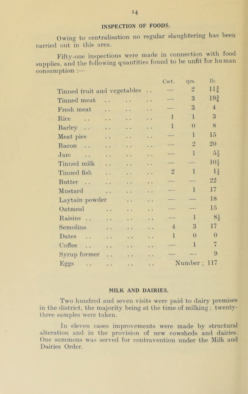 INSPECTION OF FOODS. Owing to centralisation no regular slaughtering has been carried out in this area. Fifty-one inspections were made in connection with food supplies, and the following quantities found to be unfit for human consumption :— Tinned fruit and vegetables . . Cwt. qrs. 2 lb. 11! Tinned meat — 3 19 J Fresh meat — 3 4 Rice 1 1 3 Barley 1 0 8 Meat pies — 1 15 Bacon — 2 20 Jam — 1 5£ Tinned milk — — m Tinned fish 2 1 H Butter — — 22 Mustard — 1 17 Laytain powder — — 18 Oatmeal — — 15 Raisins — 1 8 i Semolina 4 3 17 Dates 1 0 0 Coffee — 1 7 Syrup former . . — -- 9 Uggs Number ; 117 MILK AND DAIRIES. Two hundred and seven visits were paid to dairy premises in the district, the majority being at the time of milking ; twenty- three samples were taken. In eleven cases improvements were made by structural alteration and in the provision of new cowsheds and dairies. One summons was served for contravention under the Milk and Dairies Order.