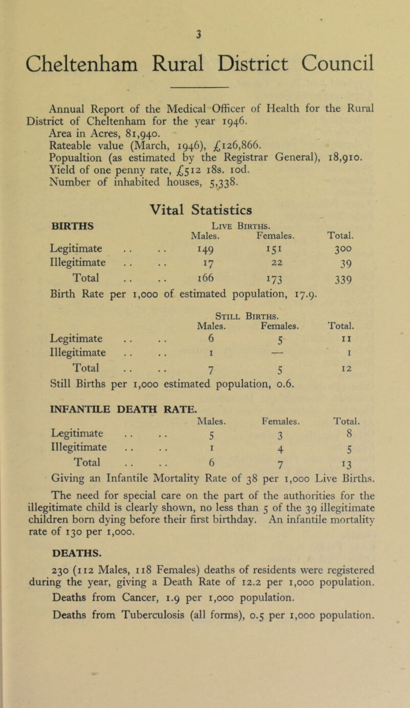 Cheltenham Rural District Council Annual Report of the Medical Officer of Health for the Rural District of Cheltenham for the year 1946. Area in Acres, 81,940. Rateable value (March, 1946), £126,866. Popualtion (as estimated by the Registrar General), 18,910. Yield of one penny rate, £512 18s. iod. Number of inhabited houses, 5,338. Vital Statistics BIRTHS Live Births. Males. Females. Total. Legitimate 149 151 300 Illegitimate 17 22 39 Total 166 173 339 Birth Rate per 1,000 of estimated population, 17.9 • Still Births. Males. Females. Total. Legitimate 6 5 II Illegitimate 1 — I Total 7 5 12 Still Births per 1,000 estimated population, 0.6. INFANTILE DEATH RATE. Males. Females. Total. Legitimate ••5 3 8 Illegitimate 1 4 5 Total ..6 7 13 Giving an Infantile Mortality Rate of 38 per 1,000 Live Births. The need for special care on the part of the authorities for the illegitimate child is clearly shown, no less than 5 of the 39 illegitimate children born dying before their first birthday. An infantile mortality rate of 130 per 1,000. DEATHS. 230 (112 Males, 118 Females) deaths of residents were registered during the year, giving a Death Rate of 12.2 per 1,000 population. Deaths from Cancer, 1.9 per 1,000 population. Deaths from Tuberculosis (all forms), 0.5 per 1,000 population.