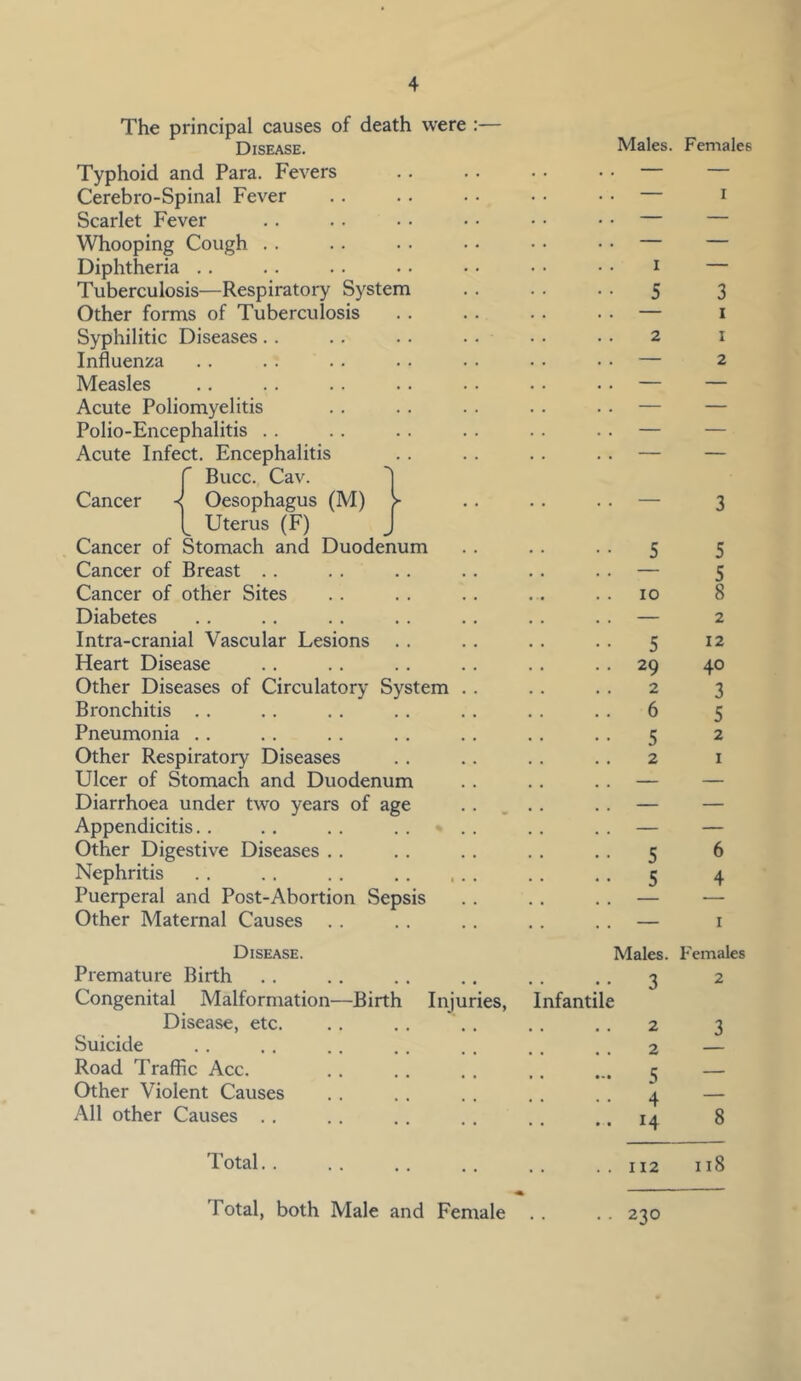 The principal causes of death were :— Disease. Typhoid and Para. Fevers Males. Females Cerebro-Spinal Fever — 1 Scarlet Fever — — Whooping Cough .. — — Diphtheria .. I — Tuberculosis—Respiratory System 5 3 Other forms of Tuberculosis — 1 Syphilitic Diseases.. 2 1 Influenza — 2 Measles — — Acute Poliomyelitis — — Polio-Encephalitis . . — — Acute Infect. Encephalitis — — f Bucc. Cav. I Cancer •< Oesophagus (M) > — 3 I Uterus (F) J Cancer of Stomach and Duodenum 5 5 Cancer of Breast . . 5 Cancer of other Sites IO 8 Diabetes — 2 Intra-cranial Vascular Lesions 5 12 Heart Disease 29 40 Other Diseases of Circulatory System .. 2 3 Bronchitis . . 6 5 Pneumonia .. 5 2 Other Respiratory Diseases 2 1 Ulcer of Stomach and Duodenum — — Diarrhoea under two years of age — — Appendicitis.. — — Other Digestive Diseases .. 5 6 Nephritis .. .. .. 5 4 Puerperal and Post-Abortion Sepsis — Other Maternal Causes . . — 1 Disease. Males. Females Premature Birth 3 2 Congenital Malformation—Birth Injuries, Disease, etc. Infantile 2 3 Suicide 2 Road Traffic Acc. 5 4 Other Violent Causes All other Causes . . • • • 0 H 8 Total 112 118 Total, both Male and Female