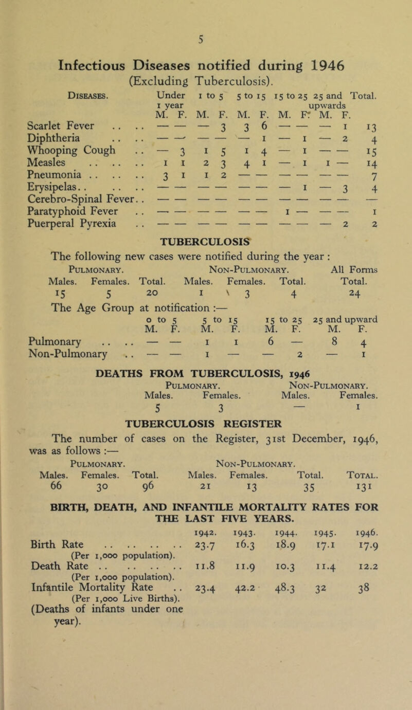 Infectious Diseases notified during 1946 (Excluding Tuberculosis). Diseases. Under i to 5 5 to 15 151025 25 and Total. Scarlet Fever 1 year M. F. M. F. 3 M. 3 F. 6 upwards M. FT M. F. 13 Diphtheria — 1 — 1 — 2 4 Whooping Cough — 3 1 5 1 4 — l 15 Measles 1 1 2 3 4 1 — I 1 — 14 Pneumonia 3 1 1 2 7 Erysipelas.. .... — 1 — 3 4 Cerebro-Spinal Fever.. — Paratyphoid Fever — — — — — 1 — — — 1 Puerperal Pyrexia — 2 2 TUBERCULOSIS The following new cases were notified during the year : Pulmonary. Non-Pulmonary. All Forms Males. Females. Total. Males. Females. Total. Total. 15 5 20 I \ 3 4 24 The Age Group at notification :— 0 to 5 5 to 15 M. F. M. F. 15 to 25 M. F. 25 and upward M. F. Pulmonary Non-Pulmonary — — 1 1 6 — 2 8 4 — 1 DEATHS FROM TUBERCULOSIS, 1946 Pulmonary. Males. Females. Non-Pulmonary. Males. Females. 5 3 — I TUBERCULOSIS REGISTER The number of cases on the Register, 31st December, 1946, was as follows :— Pulmonary. Non-Pulmonary. Males. Females. Total. Males. Females. Total. Total. 66 30 96 21 13 35 131 BIRTH, DEATH, AND INFANTILE MORTALITY RATES FOR THE LAST FIVE YEARS. 1942. 1943- 1944. 1945. 1946. Birth Rate 23-7 16.3 18.9 17.I ij.g (Per 1,000 population). Death Rate (Per 1,000 population). Infantile Mortality Rate 11.8 II.9 IO.3 II.4 12.2 23-4 42.2 48-3 32 38 (Per i,ooo Live Births). (Deaths of infants under one year).