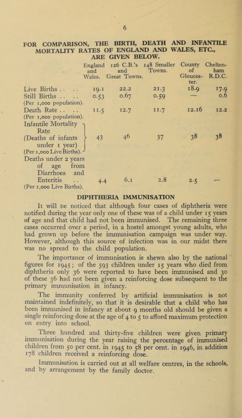 FOR COMPARISON, THE BIRTH, DEATH AND INFANTILE MORTALITY RATES OF ENGLAND AND WALES, ETC., ARE GIVEN BELOW. England 126 C.B.’s 148 Smaller County Chelten- and and Towns. of ham Wales. Great Towns. Glouces- ter. R.D.C. Live Births 19.I 22.2 21.3 18.9 17.9 Still Births (Per 1,000 population). o-53 O.67 o-59 0.6 Death Rate (Per 1,000 population). Infantile Mortality - Rate ”•5 12.7 11-7 12.16 12.2 (Deaths of infants under 1 year) (Per 1,000 Live Births). Deaths under 2 years of age from Diarrhoea and - 43 46 37 38 38 Enteritis (Per 1,000 Live Births). 4.4 6.t 2.8 2-5 ’— DIPHTHERIA IMMUNISATION It will be noticed that although four cases of diphtheria were notified during the year only one of these was of a child under 15 years of age and that child had not been immunised. The remaining three cases occurred over a period, in a hostel amongst young adults, who had grown up before the immunisation campaign was under way. However, although this source of infection was in our midst there was no spread to the child population. The importance of immunisation is shewn also by the national figures for 1945 ; of the 593 children under 15 years who died from diphtheria only 36 were reported to have been immunised and 30 of these 36 had not been given a reinforcing dose subsequent to the primary immunisation in infancy. The immunity conferred by artificial immunisation is not maintained indefinitely, so that it is desirable that a child who has been immunised in infancy at about 9 months old should be given a single reinforcing dose at the age of 4 to 5 to afford maximum protection on entry into school. Three hundred and thirty-five children were given primary immunisation during the year raising the percentage of immunised children from 50 per cent, in 1945 to 58 per cent, in 1946, in addition 178 children received a reinforcing dose. Immunisation is carried out at all welfare centres, in the schools, and by arrangement by the family doctor.