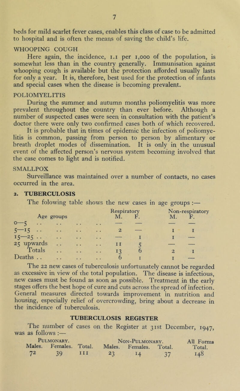 beds for mild scarlet fever cases, enables this class of case to be admitted to hospital and is often the means of saving the child’s life. WHOOPING COUGH Here again, the incidence, i.i per i,ooo of the population, is somewhat less than in the country generally. Immunisation against whooping cough is available but the protection afforded usually lasts for only a year. It is, therefore, best used for the protection of infants and special cases when the disease is becoming prevalent. POLIOMYELITIS During the summer and autumn months poliomyelitis was more prevalent throughout the country than ever before. Although a number of suspected cases were seen in consultation with the patient’s doctor there were only two confirmed cases both of which recovered. It is probable that in times of epidemic the infection of poliomye- litis is common, passing from person to person by alimentary or breath droplet modes of dissemination. It is only in the unusual event of the affected person’s nervous system becoming involved that the case comes to light and is notified. SMALLPOX Surveillance was maintained over a number of contacts, no cases occurred in the area. 2. TUBERCULOSIS The folowing table shows the new cases in age groups :— Age groups Respiratory Non-respiratory M. F. M. F. 0—5 .. — — — — 5—15 2 — I I 15—25 — I I — 25 upwards II 5 — — Totals 13 6 2 I Deaths . . 6 I I — The 22 new cases of tuberculosis unfortunately cannot be regarded as excessive in view of the total population. The disease is infectious, new cases must be found as soon as possible. Treatment in the early stages offers the best hope of cure and cuts across the spread of infection. General measures directed towards improvement in nutrition and housing, especially relief of overcrowding, bring about a decrease in the incidence of tuberculosis. TUBERCULOSIS REGISTER The number of cases on the Register at 31st December, 1947, was as follows :— Pulmonary. Non-Pulmonary. All Forms Males. Females. Total. Males. Females. Total. Total. 72 39 III 23 14 37 148