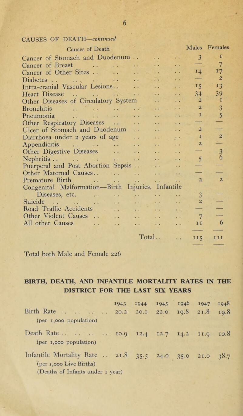 CAUSES OF 'DEATH—continued Causes of Death Males Females Cancer of Stomach and Duodenum . . 3 I Cancer of Breast . , 7 Cancer of Other Sites . . 14 17 Diabetes . . . . ^ . , 2 Intra-cranial Vascular Lesions.. 15 13 Heart Disease 34 39 Other Diseases of Circulatory System 2 I Bronchitis 2 3 Pneumonia I 5 Other Respiratory Diseases . . — — Ulcer of Stomach and Duodenum . . 2 — Diarrhoea under 2 years of age I 2 Appendicitis 2 — Other Digestive Diseases .. — 3 Nephritis . . 5 6 Puerperal and Post Abortion Sepsis . . . . — — Other Maternal Causes. . — — Premature Birth 2 2 Congenital Malformation—Birth Injuries, Infantile Diseases, etc. . . . . . . . . . . 3 Suicide 2 — Road Traffic Accidents — — Other Violent Causes . . 7 — All other Causes II 6 Total. . . . 115 III Total both Male and Female 226 BIRTH, DEATH, AND INFANTILE MORTALITY RATES IN THE DISTRICT FOR THE LAST SIX YEARS 1943 1944 1945 1946 1947 1948 Birth Rate (per 1,000 population) 20.2 20.1 22.0 19.8 21.8 19.8 Death Rate (per 1,000 population) 10.9 12.4 12.7 14.2 11.9 10.8 Infantile Mortality Rate . . (per 1,000 Live Births) (Deaths of Infants under i 21.8 year) 35-5 24.0 35-0 21.0 38.7