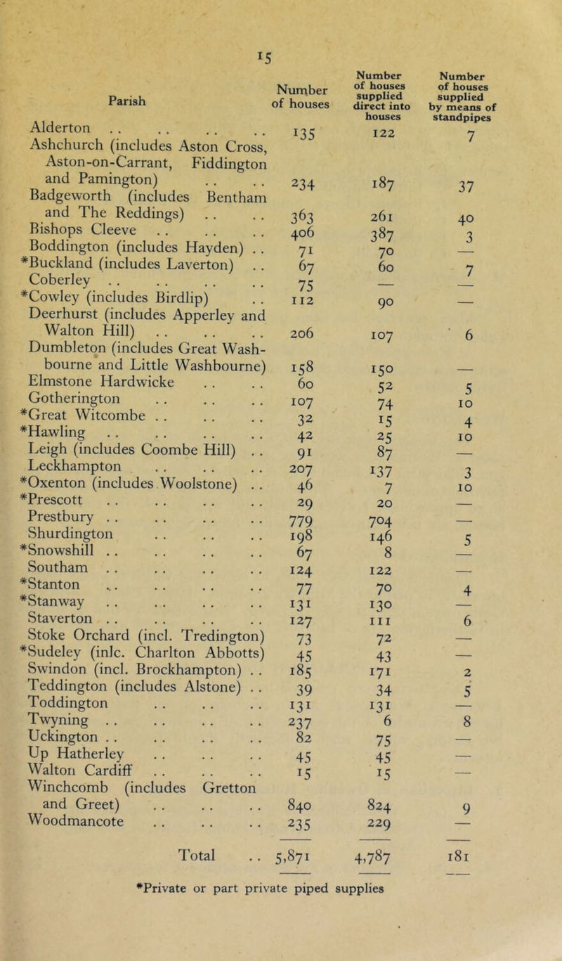 Number of houses Number of houses Parish of houses supplied direct into houses supplied by means of standpipes Alderton Ashchurch (includes Aston Cross, Aston-on-Carrant, Fiddington 135 122 7 and Pamington) Badgeworth (includes Bentham 234 00 37 and The Reddings) 363 261 40 Bishops Cleeve 406 387 Boddington (includes Hayden) . . 71 70 *Buckland (includes Laverton) . . 67 60 7 Coberley 75 *Cowley (includes Birdlip) Deerhurst (includes Apperley and 112 90 — Walton Hill) Dumbleton (includes Great Wash- 206 107 ■ 6 bourne and Little Washbourne) Elmstone Hardwicke 158 60 150 52 c Gotherington 107 74 D 10 *Great Witcombe . . 32 4. *Hawling 42 25 10 Leigh (includes Coombe Hill) .. 91 87 Leckhampton 207 137 3 *Oxenton (includes Woolstone) . . 46 7 10 *Prescott 29 20 - Prestbury . . 779 704 _ Shurdington iq8 146 5 *Snowshill . , 67 8 Southam 124 122 *Stanton 77 70 4 *Stanway 131 130 Staverton . . 127 III 6 Stoke Orchard (inch Tredington) 73 72 — *Sudeley (inlc. Charlton Abbotts) 45 43 — Swindon (inch Brockhampton) . . 185 171 2 Teddington (includes Alstone) . . 39 34 5 Toddington 131 131 Twyning . . 237 6 8 Uckington . . 82 75 — Up Hatherley 45 45 — Walton Cardiff Winchcomb (includes Gretton 15 15 — and Greet) 840 824 9 Woodmancote 235 229 I’otal 5.871 4.787 181 •Private or part private piped supplies