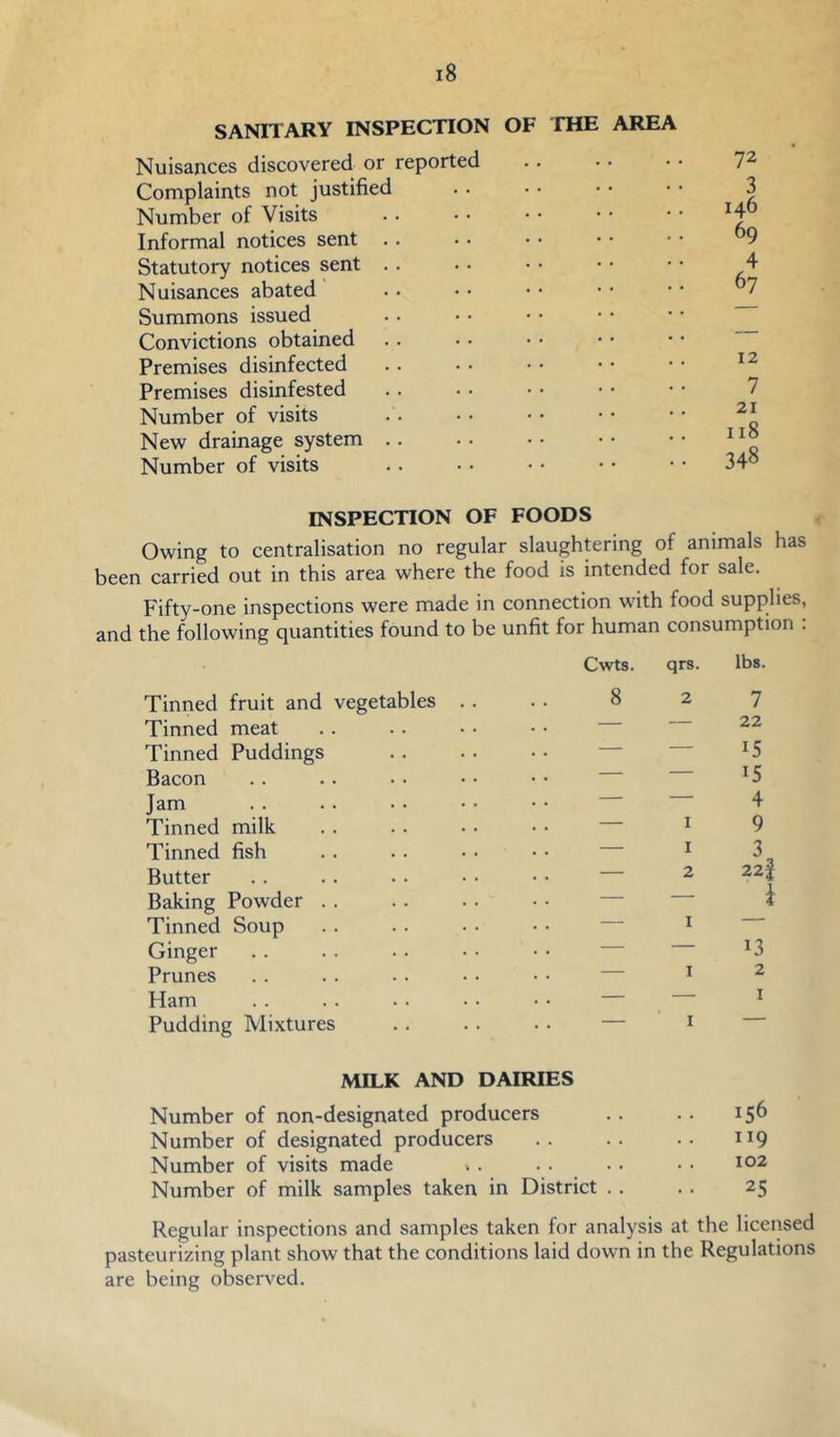 SANITARY INSPECTION OF THE AREA Nuisances discovered or reported Complaints not justified Number of Visits Informal notices sent . . Statutory notices sent . . Nuisances abated Summons issued Convictions obtained Premises disinfected Premises disinfested Number of visits New drainage system .. Number of visits 72 3 146 69 4 67 12 7 21 118 348 INSPECTION OF FOODS Owing to centralisation no regular slaughtering of animals has been carried out in this area where the food is intended for sale. Fifty-one inspections were made in connection with food supplies, and the following quantities found to be unfit for human consumption . Tinned fruit and vegetables Tinned meat Tinned Puddings Bacon Jam Tinned milk Tinned fish Butter Baking Powder . . Tinned Soup Ginger Prunes Ham Pudding Mixtures Cwts. qrs. lbs. 827 — — 22 — — 15 — — 15 — — 4 — I 9 — I 3 — 2 22| — - J — — 13 — I 2 MILK AND DAIRIES Number of non-designated producers Number of designated producers Number of visits made Number of milk samples taken in District . . 156 119 102 25 Regular inspections and samples taken for analysis at the licensed pasteurizing plant show that the conditions laid down in the Regulations are being observed.