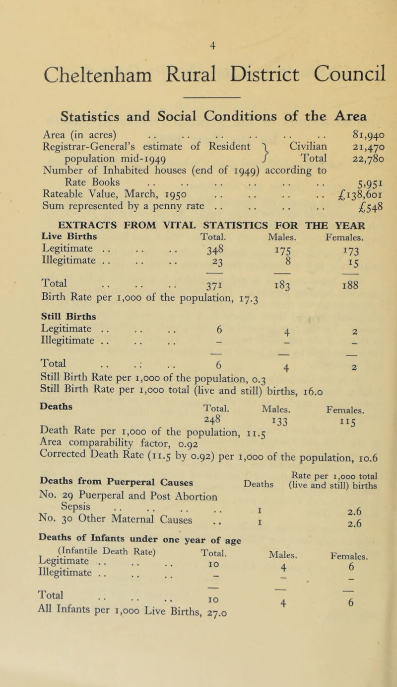 Cheltenham Rural District Council Statistics and Social Conditions of the Area Area (in acres) .. .. .. . . . . . . 81,940 Registrar-General’s estimate of Resident \ Civilian 21,470 population mid-1949 / Total 22,780 Number of Inhabited houses (end of 1949) according to Rate Books .. .. .. ,. .. .. 5»95i Rateable Value, March, 1950 .. .. . . . . ^^138,601 Sum represented by a penny rate .. .. .. . . £,5^^ EXTRACTS FROM VITAL STATISTICS FOR THE YEAR Live Births Total. Males. Females. Legitimate .. 348 175 173 Illegitimate .. 23 8 15 Total Birth Rate per 371 1,000 of the population, 17.3 183 188 Still Births Legitimate .. 6 4 2 Illegitimate .. - - Total Still Birth Rate 6 per 1,000 of the population, 0. 4 3 2 Still Birth Rate per 1,000 total (live and still) births. 16.0 Deaths Total. Males. Females. 248 133 115 Death Rate per i,ooo of the population, 11.5 Area comparability factor, 0.92 Corrected Death Rate (n.5 by 0.92) per 1,000 of the population, 10.6 e n . ^ Rate per i.ooo total Deaths from Puerperal Causes Deaths (live and still) births No. 29 Puerperal and Post Abortion Sepsis .. .. .. ^ ^ j 2 5 No. 30 Other Maternal Causes .. i ^ a Deaths of Infants under one year of age (Infantile Death Rate) Total. IV^alpc Legitimate .. 10 A V A €A1 ^0 • A Illegitimate . . Total 10 A All Infants per i,ooo Live Births, 27.0 T- Females. 6 6