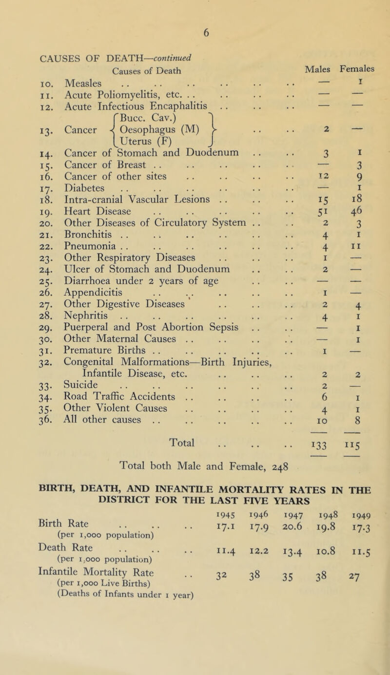 CAUSES OF DEATH—continued Causes of Death Males Females lO. Measles — I II. Acute Poliomyelitis, etc. .. — — 12. Acute Infectious Encaphalitis — — 13- fBucc. Cav.) ^ Cancer < Oesophagus (M) > 2 — 14. (^Uterus (F) J Cancer of Stomach and Duodenum 3 I 15- Cancer of Breast . . — 3 16. Cancer of other sites T I A# 9 17- Diabetes — I 18. Intra-cranial Vascular Lesions . . 15 18 19. Heart Disease 51 46 20. Other Diseases of Circulatory System .. 2 3 21. Bronchitis .. 4 I 22. Pneumonia .. 4 II 23- Other Respiratory Diseases I — 24. Ulcer of Stomach and Duodenum 2 — 25- Diarrhoea under 2 years of age — — 26. Appendicitis I — 27. Other Digestive Diseases 2 4 28. Nephritis 4 I 29. Puerperal and Post Abortion Sepsis — I 3°- Other Maternal Causes .. — I 31- Premature Births .. I — 32. Congenital Malformations—Birth Injuries, Infantile Disease, etc. 2 2 33- Suicide 2 — 34- Road Traffic Accidents .. 6 I 35- Other Violent Causes 4 I 36. All other causes .. 10 8 Total 133 115 Total both Male and Female, 248 BIRTH, DEATH, AND INFANTILE MORTALITY RATES IN THE DISTRICT FOR THE LAST FIVE YEARS Birth Rate (per 1,000 population) 1945 1946 1947 1948 1949 17.I 17.9 20.6 19.8 17-3 Death Rate (per 1,000 population) 11.4 12.2 13-4 10.8 ”•5 Infantile Mortality Rate (per 1,000 Live Births) (Deaths of Infants under i year) 32 38 35 38 27