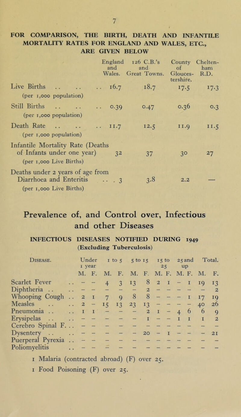 FOR COMPARISON, THE BIRTH, DEATH AND INFANTILE MORTALITY RATES FOR ENGLAND AND WALES, ETC., ARE GIVEN BELOW England 126 C.B.’s County Chelten- and and of ham Wales. Great Towns. Glouces- tershire. R.D. Live Births .. .. .. 16.7 (per 1,000 population) 18.7 17-5 17-3 Still Births . . . . . . 0.39 (per 1,000 population) 0.47 0.36 0-3 Death Rate .. .. .. 11.7 (per 1,000 population) 12.5 II.9 II-5 Infantile Mortality Rate (Deaths of Infants under one year) 32 (per 1,000 Live Births) 37 30 27 Deaths under 2 years of age from Diarrhoea and Enteritis .. ,3 (per 1,000 Live Births) 3-8 2.2 ' Prevalence of, and Control over, Infectious and other Diseases INFECTIOUS DISEASES NOTIFIED DURING 1949 (Excluding Tuberculosis) Disease. Under I to s 5 to 15 15 to 25 and Total. I year 25 up M. F. M. F. M. F, M. F. M. F. M. F. Scarlet Fever - — 4 3 13 8 2 I _ I 19 13 Diphtheria .. - - - 2 - - - - - 2 Whooping Cough .. 2 I 7 9 8 8 - - - I 17 19 Measles 2 - 15 13 23 13 - - - - 40 26 Pneumonia .. I I - - - 2 I - 4 6 6 9 Erysipelas - - - - - I - - I I I 2 Cerebro Spinal F. .. Dysentery .. Puerperal Pyrexia . . Poliomyelitis - - - - - 20 - I - - - 21 I Malaria (contracted abroad) (F) over 25. I Food Poisoning (F) over 25.