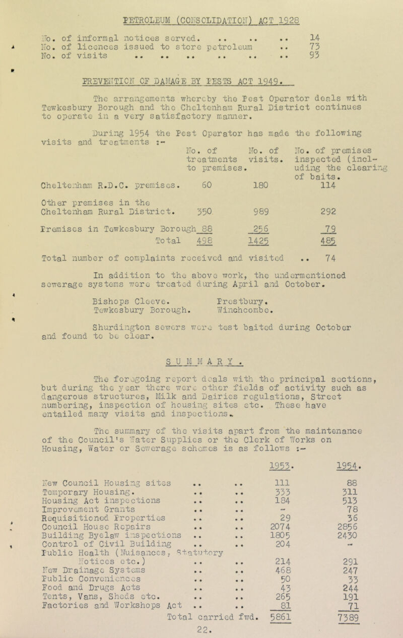 PETROLEUM (COKS CLIP ATI PIT) ACT 1928 io. of informal notices served. .. .. .. 14 No. of licences issued to store petroleum .. 73 No. of visits .. .. .. 93 PRSVEITTICN CE DAMAGE BY PESTS ACT 1949. The arrangements ?/hcrcby the Pest Operator deals with Tewkesbury Borough and the Cheltenham Rural District continues to operate in a very satisfactory manner. During 1934 the Pest Operator has made the following visits and treatments 2- No. of No. of No. of premises treatments visits. inspected (incl- to premiises • uding the clear! Cheltenham! R.D.C. premnses. 60 180 of baits. 114 Other premises in the Cheltenham Rural District. 550 989 292 Premises in Tewkesbury Borough 88 256 79 Total 498 1425 485 Total number of complaints received and visited 74 In addition to the above work, the undermentioned sewerage systems were treated during April and October. Bishops Cloeve. Prestbury. Tewkesbury Borough. Winchcombe. Shurdington sovzers wore test baited during October and found to bo clear. S U M M ARY. The foregoing report deals with the principal sections, but during the year there wore other fields of activity such as dangerous structures. Milk and Dairies regulations, Street numbering, inspection of housing sites etc. These have entailed many visits and inspections.. The summary of the visits apart from the maintenance of the Council’s Pater Supplies or the Clerk of Works on Housing, Water or Sov/crage schemes is as follows 1953. 1934> New Council Housing sites .. .. Ill 88 Temporary Housing. .. ,. 333 311 Housing Act inspections .. .. 184 513 Improvement G-rants .. .. - 78 Requisitioned Properties .. •. 29 36 Council House Repairs .. .. 2074 2856 Building Byelaw inspections .. .. I8O5 2430 Control of Civil Building .. .. 204 Public Health (Nuisances, statutory Notices etc.) .. .. 214 291 New Drainage Systems .. .. 468 247 Public Conveniences .. .. 50 33 Rood and Drugs Acts .. .. 43 244 Tents, Vans, Sheds etc. .. .. 265 I91 Factories and Workshops Act .. .. 81 71 Total carried fv/d. 5861 7389