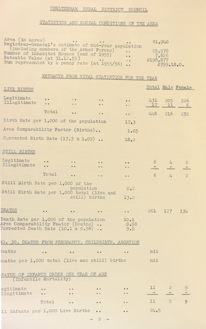 STATISTICS AND SOCIAL CONDITIONS OP THE AREA Area (in acres) Registrar-General’s estimate of mid-year population (including members of the Armed Forces) Number of Inhabited Houses (end of 1955) Rateable Value (at 31.12.55) Sum represented by a penny rate (at 1955/56) 81,940 25,970 7,82 6 £198,877 £799.18.0. EXTRACTS FROM VITAL STATISTICS FOR THE YEAR LIVE BIRTHS Legitimate ,. Illegitimate Total c o • o o 9 Birth Rate per 1,000 of the population Area Comparability Factor (Births).. Corrected Birth Rate (17.3 x 1.05) .. Total Male Female •. 431 205 226 17 11 6 •• 448 216 232 17.3 1.05 18.2 STILL BIRTHS Legitimate Illegitimate Total Still Birth Rate per 1,000 of the population 0.2 Still Birth Rate per 1,000 total (live and still) births 13.2 6 4 2 DEATHS 261 127 134 Death Rate per 1,000 of the population 10.1 Area Comparability Factor (Deaths) .. O.98 Corrected Death Rate (10.1 x 0»98) .. 9.9 JO, 50 9 DEATHS FROM PREGNANCY, CHILDBIRTH. ABORTION )eaths .. •<> o. 9» nil deaths per 1,000 total (live and still) births nil LATHS OF INFANTS UNDER ONE YEAR OF AGE (infantile Mortality) egitimate .. «• • • • • II llegitimate •. • • • « • • ~ . .r . __x Total .. .• « • 11 2 9 11 infants per 1,000 Live Births .. .. 24.5