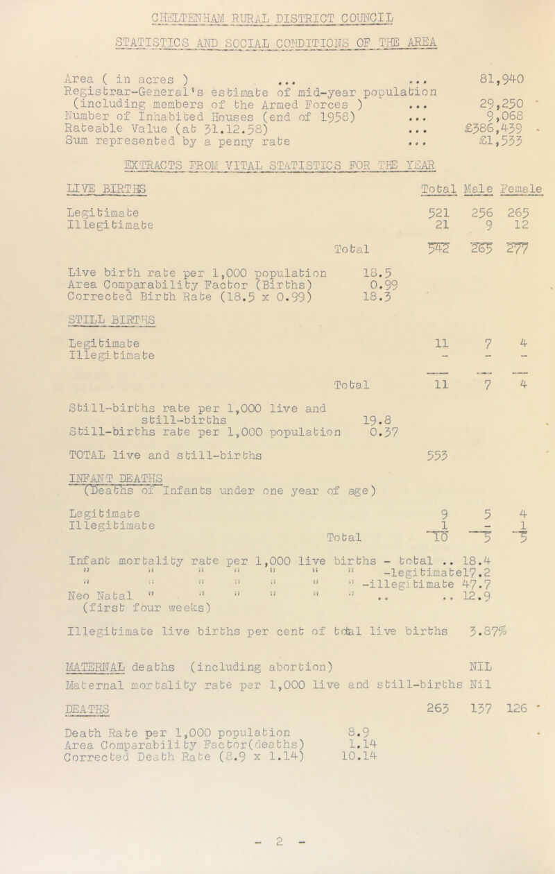 RURAL DISTRICT COUMCIL STATISTICS AIRLS0CIAL_J^^^ THE AREA Area ( in acres ) ... ... 81,9A-0 Regisbrar-General ^ s esbiniabe of mid-year populabion (including members of the Armed Forces ) ... 29,2^0 Number of Inhabited Houses (end of 1958) ••• 9j068 Rateable Value (at 91.12.58) ... £58^9^-99 * Sum represented by a penny rate ... £1,599 EXTRACTS FROM VITAL STATISTICS FOR TI-E YEAR LIVE BIRTtB Total Male Female Legitimate Illegitimate Total 521 256 269 21 9 12 5^ 2S5 W1 Live birth rate per 1,000 population 18.5 Area Comparability Factor (Births) 0.99 Corrected Birth Rate (18.9 x 0.99) 18.9 STILL BIRTHS Legitimate 11 7 A- Illegitimate - _ - Total 11 Still-births rate per 1,000 live and still-births 19.8 Still-births rate per 1,000 population 0.97 TOTAL live and still-births INFANT DEATHS CFeaths of Infants under one year of age) Legitimate Illegitimate Total 999 9 10 7 A- 9 ^ 1 5 5 Infant mortality rate per 1,000 live births - total .. 18.4 ” -legi tima tel7.2 ,} .r r« ;) ?j .? -illegitimate 47.7 Neo Natal ” ■' ” .. ..12.9 (first four weeMs) Illegitimate live births per cent of tdal live births 9.87% MTERNAL deaths (including abortion) NIL Maternal mortality rate per 1,000 live and still-births Nil DEATHS 269 197 126 - Death Rate per 1,000 population 8,9 Area Comparability Factor(deaths) 1.14 Corrected Death Rate (8.9 x 1.14) 10.14