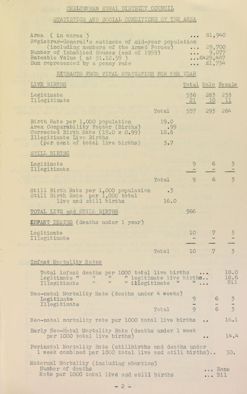 STATISTICS AND SOCIAL CONDITIONS OR TIRi] AREA Area ( in acres ). ... 81,9^0 Regis brar-General* s esbimabe of mid-year xjopulabion (including members of bhe Armed Forces) ... 29,700 Number of Inhabibed Houses (end of 1959) ••• 9,077 Rabeable Value ( ab 31.12.59 ) ...£429,^87 Sum represenbed by a penny rabe ... £1,73^ EXTRACTS FROM VITAL STATISTICS FOR THE YEAR LIVE BIRTHS Tobal Male : Fe male Legibimabe 536 283 253 Illegibimabe 21 10 11 Tobal 557 293 264 Birbh Rabe per 1,000 populabion 19.0 Area Comparabiliby Facbor (Birbhs) .99 Correcbed Birbh Rabe (19*0 x 0.99) 18.8 Illegibimabe Live Birbhs (per cenb of bobal live birbhs) 3.7 STILL BIRTHS Legibimabe 9 6 3 Illegibimabe 1 — — — Tobal 9 6 3 Sbill Birbh Rabe per 1,000 populabion .3 Sbill Birbh Rabe per 1,000 bobal live and sbill birbhs 16.0 TOTAL LIVE and STILT, BIRTHS 566 INFANT DEATI^ (deabhs under 1 year) Legibimabe 10 7 3 Illegibimabe Tobal 10 7 3 Infanb Morbaliby Rabes Tobal infanb deabhs per 1000 bobal live birbhs . •. 18.C Legibimabe  '' ”  legibimabe live birbhs • 0 18.6 Illegibimabe “ '* ” illegibimabe ** It o • • Nil Neo-nabal Morbaliby Rabe (deabhs under 4 weeks) Legibimabe 9 6 3 Illegibimabe — — — Tobal 9 6 3 Neo-nabal morbaliby rabe per 1000 bobal live birbhs • • 16.1 Early Neo-Nabal Morbaliby Rabe (deabhs under 1 week per 1000 bobal live birbhs) • • 14.^ Perinabal Morbaliby Rabe (sbillbirbhs and deabhs under 1 week: combjined per 1000 bobal live and sbill birbhs).. 30. Mabernal Morbaliby (including aborbion) Number of deabhs Rabe per 1000 bobal livd and sbill birbhs None Nil * 0 •