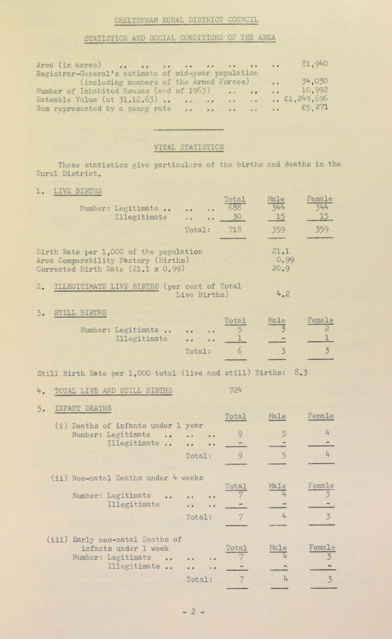 STATISTICS AND SOCIAL CONDITIONS OF THE AREA Area (in acres) 8l,9^0 Registrar-General's estimate of mid-year population (including members of the Armed Forces) ,, 3^»030 Number of Inhabited Houses (end of I963) 10,992 Rateable Value (at 31.12,63) £1,249,696 Sum represented by a penny rate .. £5,271 VITAL STATISTICS These statistics give particulars of the births and deaths in the Rural District, 1. LIVE BIRTHS Number: Legitimate , Illegitimate Total Male Female .. 344 fw , , . , 30 15 15 Total: 71B 359 359 Birth Rate per 1,000 of the population 21,1 Area Comparability Factory (Births) ' 0,99 Corrected Birth Rate (21,1 x 0,99) 20,9 2. ILLEGITIMATE LIVE BIRTHS (per cent of Total Live Births) 4,2 3. STILL BIRTHS Number: Legitimate , Illegitimate Total Male Female 5 3 2 0 0 0 0 1 - 1 Total: 6 3 3 Still Birth Rate per 1,000 total (live and still) Births: 8.3 4. TOTAL LIVE AND STILL BIRTHS 5. INFANT DEATHS (i) Deaths of infants under 1 Number: Legitimate Illegitimate ,. 724 Total Male Female year 9 5 4 - - - Total: 9 5 4 (ii) Neo-natal Deaths under 4 v;eeks Number: Legitimate Total 7 Male —4 Illegitimate - — Total: 7 4 Female 3 ■ 3 (iii) Early neo-natal Deaths of infants under 1 week Number: Legitimate Illegitimate ,, Total: Total 7 7 Male Female ^ 3 4 3