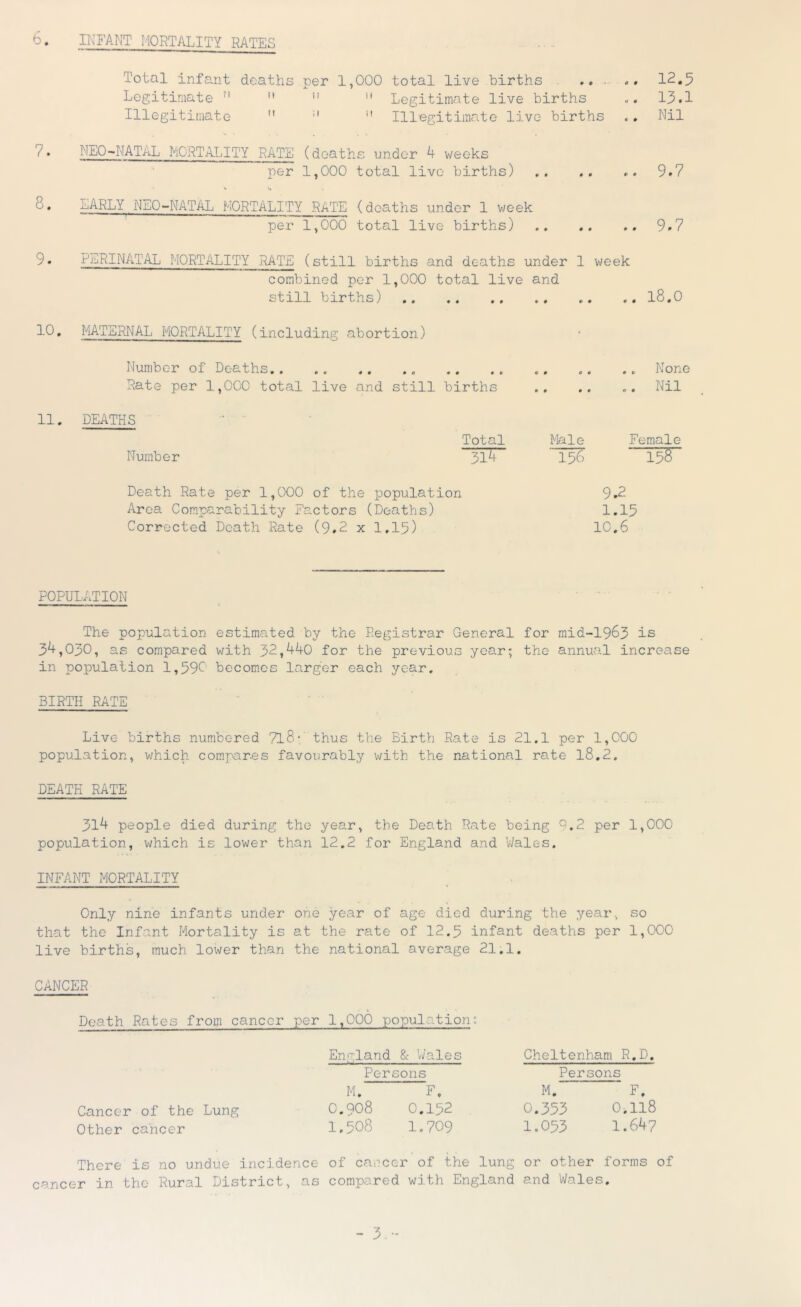 b. INFANT MORTALITY RATES Total infant deaths per 1,000 total live births . «# 12.5 Legitimate ” ’* ” Legitimate live births .. 13.1 Illegitimate  ■' '' Illegitimate live- births ., Nil 7. NEO-NATAL MORTALITY RATS (deaths under 4 v/eeks per 1,000 total live births) .. .. 9.7 ► s S. EARLY NEO-NATAL MORTALITY RATE (deaths under 1 week per 1,000 total live births) 9.7 9. PERINATAL MORTALITY RATE (still births and deaths under 1 week combined per 1,000 total live and still births) l8,0 10. MATERNAL MORTALITY (including abortion) Number of Deaths Rate per 1,000 total live and still births 11. DEATHS Number Total Male 31^1 ' 15O None Nil Female 156 Death Rate per 1,000 of the population 9.2 Area Comparability Factors (Deaths) 1.15 Corrected Death Rate (9.2 x 1.15) 10.6 POPULATION The population estimated by the Registrar General for mid-1963 is 34,030, as compared with 32,440 for the previous year; the annual increase in population 1,590' becomes larger each year. BIRTH RATE Live births numbered 718‘thus the Birth Rate is 21.1 per 1,000 population, which compares favourably with the national rate l8.2. DEATH RATE 314 people died during the year, the Death Rate being b.2 per 1,000 population, which is lower than 12.2 for England and V/ales. INFANT MORTALITY Only nine infants under one year of age died during the year, so that the Infant Mortality is at the rate of 12.5 infant deaths per 1,000 live births, much lower than the national average 21.1, CANCER Death Rates from cancer per 1,000 population: Cancer of the Lung Other cancer England & Wales II . Persons M. F. 0.908 0.152 1.508 1.709 Cheltenham R.D. Persons M. F. 0.353 0-.118 1.053 1.647 * » There is no undue incidence of cancer of the lung or other forms of cancer in the Rural District, as compared with England and Wales.