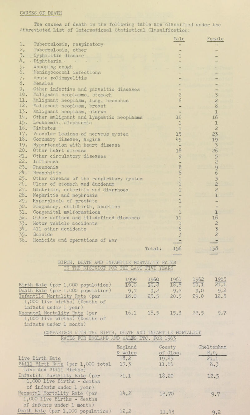 The causes of death in the following table are classified under the Abbreviated List of international Statistical Classification: Male Female 1. Tuberculosis, respiratory - 2. Tuberculosis, other 3. . Syphilitic disease 1 — A. • Diphtheria ■ - - 3. V(/hooping cough - • 6, Meningococcal infections — 7- Acute poliomyelitis ~ — 8. Measles 9. Other infective and parasitic diseases — 10. Malignant neoplasms, stomach 2 3 11. Malignant neoplasm, lung, bronchus 6 2 12. Malignant neoplasm, breast - 8 13. Malignant neoplasm, uterus - 1 1^. Other malignant and lymphatic neoplasms 16 16 13. Leukaemia, aleukaemia 1 1 16. Diabetes 1 2 17. Vascular lesions of nervous s;^'‘stem 15 23 l8. Coronary disease, angina 45 19 19. Hypertension with heart disease - 3 20. Other heart disease 18 26 21. Other circulatory diseases 9 5 22. Influenza — 2 23. Pneumonia 8 9 24. Bronchitis 8 6 25. Other disease of the respiratory system 1 3 26. Ulcer of stomach and duodenum 1 2 27. Gastritis, enteritis and diarrhoea 1 2 28. Nephritis and nephrosis - 1 29. Hyperplasia of prostate 1 - 30. Pregnancy, childbirth, abortion - - 31. Congenital malformations 1 1 32. Other defined and ill-defined diseases 11 16 33. Motor vehicle accidents 1 2 34. All other accidents 6 3 35. Suicide 3 2 36. Homicide and operations of war - - Total: 156 158 BIRTH, DEATH AND INFANTILE MORTALITY RATES IN THE DISTRICT FOR THE LAST FIVE YEARS Birth Rate (per 1,000 population) Death Rate (per 1,000 population) Infantile Mortality Rate (per 1,000 live birth's) (Deaths of infants under 1 year) Neonatal Mortality Rate (per 1,000 live births) TDeaths of infants under 1 month) 1959 i960 1961 1562 1963 19.0 19.s TO 19.1 21.1 9.7 9.2 9.2 9.0 9.2 18.0 23.5 20.3 29.0 12.5 16.1 18.5 15.3 22.5 9.7 COMPARISON WITH THE BIRTH, DEATH AND INFANTILE MORT.FLITY RATES FOR ENGLAND nib l/ALES ETC. FOR 19^3  Live Birth Rate Still Birth Rate (per 1,000 total Live and Still Births) Infantile Mortality Rate (per 1,000 Live Births - deaths of infants under 1 vear) Neonatal Mortality Rato (per 1,0C0 Live Births - deaths of infants under 1 month) Death Rate (per 1,000 population) England & Wales County of Glos. Cheltenham R.D. 18.2 19.25 21.1 17.3 11.66 8.3 21.1 18.20 12.5 14.2 12.70 9.7 12.2 11.43 9.2