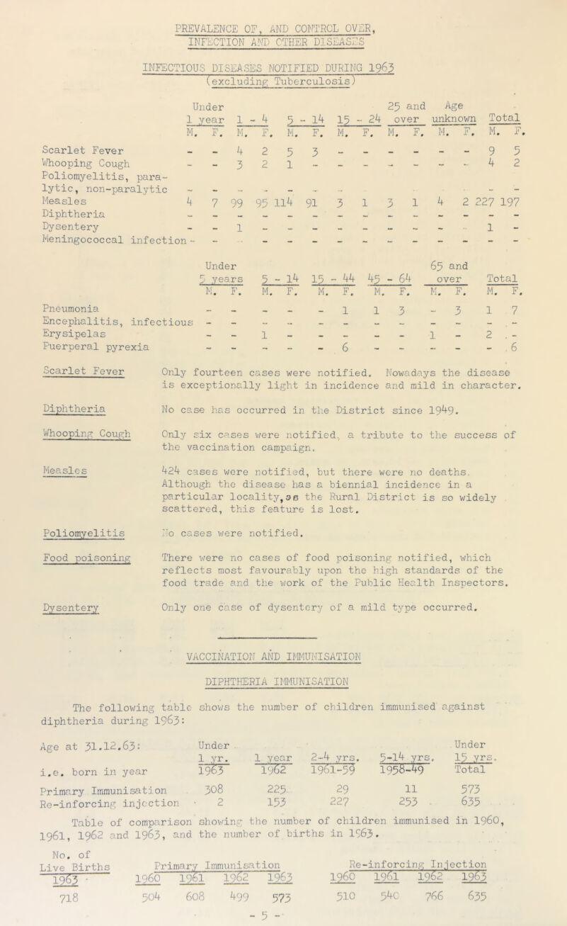 PREVALENCE OF, AND CONTROL OVER, INFECTION Am OTHER DISEASES INFECTIOUS DISEASES NOTIFIED DURING I963 (excluding Tuberculosis) Under 25 and Age 1 year 1 - 4 5 - l4 15 _ 24 over unknown Total M. F. M. F. M. F. M. F. M. F. M. F. M. F Scarlet Fever * - 4 2 5 3 - — - - 9 5 ViTiooping Cough - — 3 2 1 - 4 2 Poliomyelitis, para- lytic, non-paralytic - w - - - - Measles k 7 99 95 Il4 91 3 1 3 1 4 2 227 197 Diphtheria Dysentery - - 1 - - - ~ _ _ - - 1 - Meningococcal infection - - Under 65 5 yea .rs 5 - l4 15 - 44 45 - 64 over Total M. F. M. F. M. F. M. F. M. F. M. F. Pneumonia 1 1 3 - 3 1 7 Encephalitis, infectious Erysipelas - — 1 — 1 2 - Puerperal pyrexia - - - 6 — — — . 6 Scarlet Fever Only fourteen cases were notified. Nowadays the disease is exceptionally light in incidence and mild in character. Diphtheria No case has occurred in the District since 19^9- V/hooping Cough Only six cases v;ere notified, a tribute to the success of the vaccination campaign. Measles kZA cases v^ore notified, but there were no deaths. Although the disease has a biennial incidence in a particular locality,as the Rural District is so widely . scattered, this feature is lost. Poliomyelitis Food poisoning No cases were notified. There were no cases of food poisoning notified, which reflects most favourably upon the high standards of the food trade and the v;ork of the Public Health Inspectors, Dysentery Only one case of dysentery of a mild type occurred. VACCIMTION AND IMMUNISATION DIPHTUERIA IMMUNISATION The follov;ing table shows the number of children immunised against diphtheria during 1963* Age at 31.12.63• Under . 1 yr. 1 year 2-4 yrs. 5-14 yrs. Under 15 .yrs. i.e. born in year IW 1962 1961-59 1958-49 Total Primary Immunisation 308 225. 29 11 373 Re-inforcing injection ‘ 2 153 227 253 - 655 Table of comparison shov/ing the number of children immunised in i960. 1961, 1962 and 1963, and the number of births in 1963. No. of Live Births Primary Immunisation Re-inforcing In.jection ~9^ i960 1^ 1963 i960 1961 1962 1963 718 50A 608 499 573 510 54c 766 635