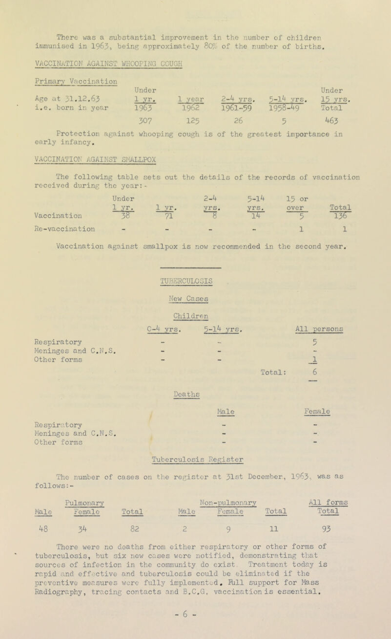 There was a substantial improvement in the number of children immunised in 19^3, being approximately 80% of the number of births, vaccination against whooping cough Primary Vaccination Age at 31.12.63 i.e. born in year Under 1 yr. 1963 1 year 1962 2-4 yrs, 1961'-59 3-1^ yrs. 195$>49 Under 15 yrs Total 307 125 26 5 463 Protection against whooping cough is of the greatest importance in early infancy, VACCINATION AGAINST SMALLPOX The following table sets received during the year:- out the details of the records of vaccination Under 2-4 9-14 15 or 1 yr. 1 jr. yrs. yrs. over Total Vaccination 38 71 8 14 9 136 Re-vaccination 1 1 Vaccination against smallpox is nov/ recommended in the second year. TUBERCULOSIS New Cases Children C~^ yrs, 9-1^ yj^s. All persons Respiratory Meninges and C.N.S. Other forms Total: 6 Deaths Male Female Respiratory Meninges and C.N.S, Other forms Tuberculosis Register The number of cases on the regie ter at 31st December, 1963., was as follows:- Pulmonary Non-pulmonary All forms Male Female Total Male Female Total Total 48 34 82 2 9 11 93 There were no deaths from either respiratory or other forms of tuberculosis, but six new cases were notified, demonstrating that sources of infection in the community do exist. Treatment today is rapid and effective and tuberculosis could be eliminated if the preventive measures were fully implemented, lUll support for Mass Radiography, tracing contacts and B.C.G, vaccination is essential.