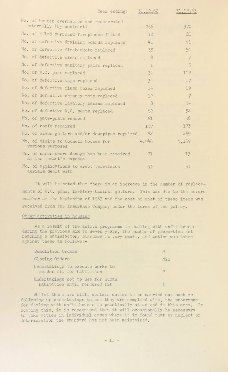 Year ending: 31.12.62 31.12.63 No. of houses overhauled a.nd redecorated externally (by contract) 266 370 No. of tiled surround fireplaces fitted 10 20 No, of defective draining boards replaced 4l 4l No, of defective firebaskets replaced 33 51 No. of defective sinks replaced , 8 7 No. of defective sanitary pails replaced 1 5 No, of VJ.C. pans replaced 34 112 No, of defective taps replaced 34 17 No, of defective flush boxes replaced l4 19 No. of defective chimney pots replaced 12 7 No, of defective lavatory basins replaced 8 34 No, of defective Vi/,C, seats replaced 32 52 No, of gate-posts renewed 6l 36 No, of roofs repaired 137 123 No, of eaves gutters and/or downpipes repaired 82 249 No. of visits to Council houses for 4,948 5,139 various purposes No. of cases where damage has been repaired 21 13 at the tenant's expense No, of applications to erect television 53 33 aerials dealt with It will be noted that there is an increase in the number of replace ments of W.C, pans, lavatory basins, gutters. This was ; due to the sever*' weather at the beginning of 19^^3 and the cost of most of these items was received, from the Insurance Company under the terms of the policy. Other activities in housing As a result of the active programme in dealing with unfit houses during the previous six to seven years, the number of x,!roperties not reaching a satisfactory standard :i s very small, and action was taken against these as follows Demolition Orders 2 Closing Orders Nil Undertakings to execute works to render fit for habitation 2 U.ndertakings not to use for human habitation until rendered fit 1 Vi/hilst there are still certain duties to be carried out such as following up undertakings to see they are complied with, the programme for dealing with unfit houses is practically at an end in this area. In stating this, it is recognised that it will occasionally be necessary to take action in individual cases V7here it is found that by neglect or deterioration the standard has not been maintained.