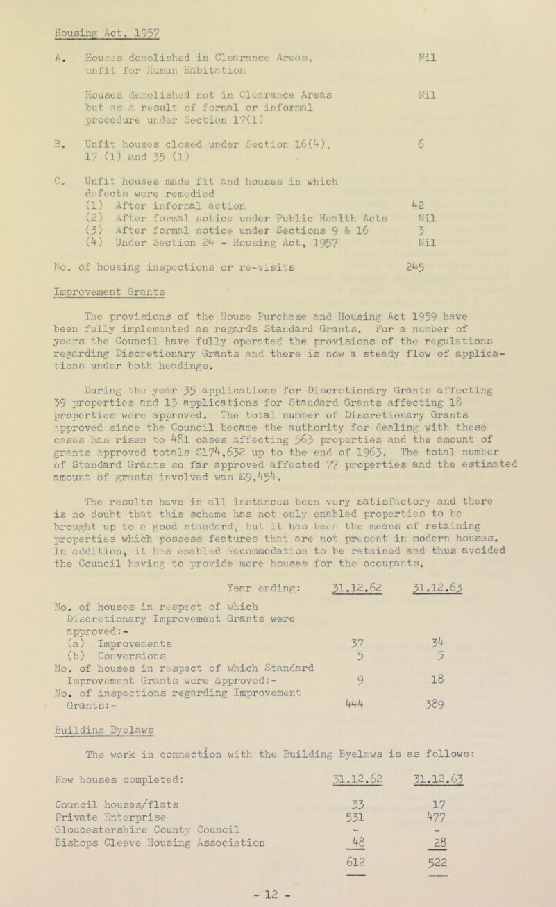 Kousinp; Act, 19^7 A, Houcos demolished in Clearance Areas, Nil unfit for Human Habitation Houses demolished not in Clearance Areas Nil but as a result of formal or informal procedure under Section 17(1) B, Unfit houses closed under Section l6(4), 6 17 (1) e'-nd 35 (D C, Unfit houses made fit and houses in which defects were remedied (1) After informal action k2 (2) Aftei- formal notice under Public Health Acts Nil (3) After formal notice under Sections 9 Sc l6 3 (k) Under Section 24 - Housing Act, 1957 Nil No. of housing inspections or re-visits 245 Improvement Grants The provisions of the House Purchase and Housing Act 1959 have been fully implemented as regards Standard Grants. For a number of years the Council have fully operated the provisions of the regulations regarding Discretionary Grants and there is now a steady flow of applica- tions under both headings. During the year 35 applications for Discretionary Grants affecting 39 properties and ly applications for Standard Grants affecting l8 properties wore approved. The total number of Discretionary Grants approved since the Council became the authority for dealing with those cases has risen to 48l cases affecting 5^3 properties and the amount of grants approved totals £174,632 up to the end of 1963. The total number of Standard Grants so far approved affected 77 properties and the estimated amount of grants involved was £9,454. The results have in all instances been very satisfactory and there is no doubt that this scheme has not only enabled properties to be brought up to a good standard, but it has been the means of retaining properties which possess features that are not present in modern houses. In addition, it has enabled accommodation to be retained and thus avoided the Council having to provide more houses for the occupants. Year ending: 31.12,62 31.12,63 No, of houses in respect of v/hich Discretionary Improvement Grants were approved:- (a) Improvements 37 34 (b) Conversions 5 5 No, of houses in respect of v/hich Standard Improvement Grants were approved:- 9 No, of inspections regarding Improvement Grants:- 444 389 Building- Byelaws The work in connection with the Building New houses completed: Council houses/flats Private Enterprise Gloucestershire County Council Bishops Cleeve Housing Association Byelaws is as follows: 31.12,62 31.12.63 33 17 551 477 48 28