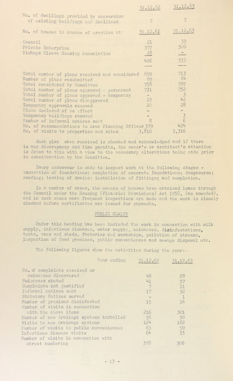 31.12,62 No, of dwellings provided by conversion of existing buildings and dwellings 7 No, of houses in course of erection at: 31,12.62 31J.2.63 Council 21 33 Private Enterprise 377 300 Bishops Cleeve Housing Association 28 — 426 333 Total number of plans received and considered 659 713 Number of plans resubmitted 99 84 Total considered by Committee 758 797 Total number of plans approved -- permanent 731 752 Total number of plans approved - temporary - 3 Total number of plans disapproved. 27 42 Temporary approvals renewed 20 28 Plans declared of no effect - - Temporary buildings removed - 3 Number of informal notices sent 8 6 No, of recommendations to Area Planning Officer 379 424 No. of visits to properties and sites 3,810 3,316 Each plan when received is checked and acknowledged and if there is any discrepancy and time permits, the owner's or architect's attention is drawn to this v;ith a view to the necessary alterations being made prior to consideration by the Committee. Every endeavour is made to inspect work at the following stages - excavation of foundations; completion of concrete foundations; dampeourse; roofing; testing of drains; installation of fittings; and completion. In a number of cases, the ovmers of houses have obtained loans through the Council under the Housing (Financial Provisions) Act 1938, (as amended), and in such cases more frequent inspections are made and the work is closely checked before certificates are issued for payments, PUBLIC HEALTH Under this heading has been includcdi the v^ork in connection with milk supply, infectious diseases, water supply, nuisances, disinfestations, tents, vans and sheds, factories and workshops, pollution of streams, inspection of food premises, public conveniences and sev/age disposal etc. The following figures show the activities during the year:- Year ending 31,12.62 31,12.63 No. cf complaints received or nuisances discovered 48 68 Nuisances abated 4l 57 Complaints not justified 7 11 Informal notices sent 17 32 Statutory Notices served — 1 Number of premises disinfested Number of visits in connection 15 l4 with the above items 216 301 Number of nev/ drainage systems installed 56 50 Visits to new drainage systems 124 182 Number of visits to public conveniences 63 59 Infectious disease visits Number of visits in connection with 64 33 street numbering 578 306