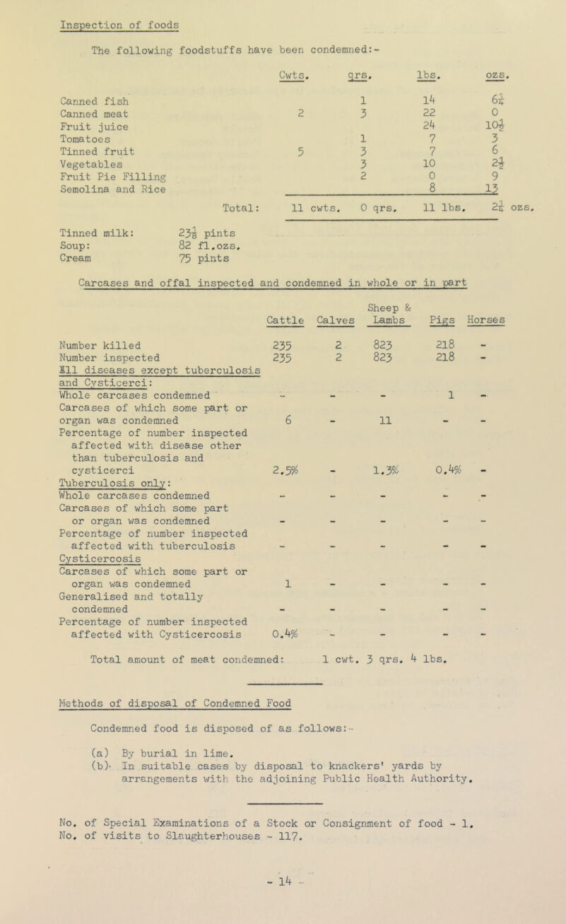 The following foodstuffs have been condemned:- Canned fish Canned meat Fruit juice Tomatoes Tinned fruit Vegetables Fruit Pie Filling Semolina and Rice Tinned milk: 23-g pints Soup: 82 fl.ozs. Cream 75 pints Cwts. qrs. lbs. ozs 1 14 6i 2 3 22 0 24 lOj 1 7 3 5 3 7 6 3 10 2 0 9 8 13 Carcases and offal inspected and condemned in whole or in part Sheep & Cattle Calves Lambs Pigs Horses Number killed Number inspected 111 diseases except tuberculosis and Cysticerci: V/hole carcases condemned “ Carcases of which some part or organ was condemned Percentage of number inspected affected with disease other than tuberculosis and cysticerci Tuberculosis only: Whole carcases condemned Carcases of which some part or organ was condemned Percentage of number inspected affected with tuberculosis Cysticercosis Carcases of v;hich some part or organ was condemned Generalised and totally condemned Percentage of number inspected affected with Cysticercosis 235 2 823 2l8 235 2 823 218 1 6-11 2.5% - 1.3% 0.4% 1 0.4% Total amount of meat condemned: 1 cwt. 3 qrs. 4 lbs. Methods of disposal of Condemned Food Condemned food is disposed of as follows:- (a) By burial in lime. (b) ‘ In suitable cases by disposal to knackers* yards by arrangements with the adjoining Public Health Authority, No. of Special Examinations of a Stock or Consignment of food - 1. No. of visits to Slaughterhouses - 117,