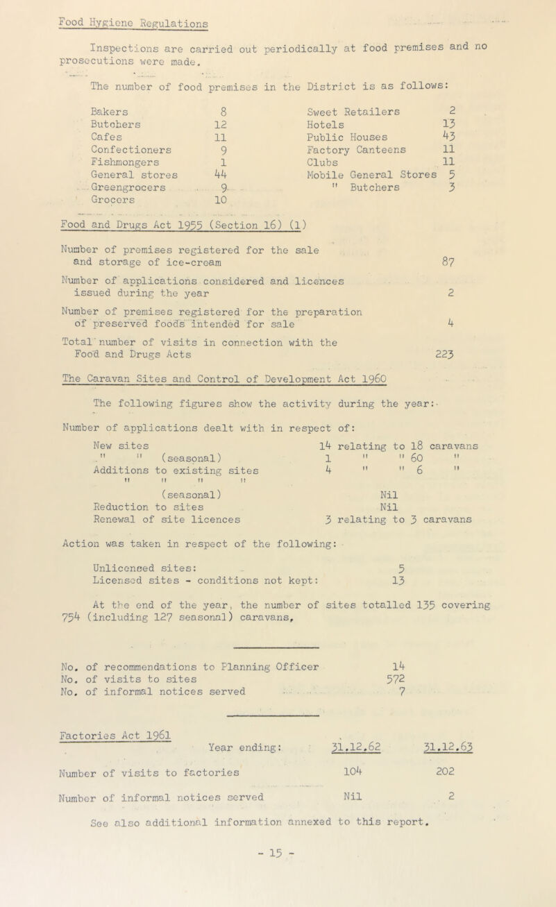 Food Hyp;iene Regulations Inspections are carried out periodically at food premises and no prosecutions were made. The number of food premises in the District is as follows: Bakers 8 Sweet Retailers 2 Butchers 12 Hotels 13 Cafes 11 Public Houses 43 Confectioners 9 Factory Canteens 11 Fishmongers 1 Clubs 11 General stores 44 Mobile General Stores 5 Greengrocers Grocers 9 10  Butchers 3 Food and Drugs Act 1933 (Section l6) (l) ♦I Number of premises registered for the sale and storage of ice-cream 8? Number of applications considered and licences issued during the year 2 Number of premises registered for the preparation of preserved food's'intended for sale 4 Total'number of visits in connection with the Food and Drugs Acts 223 The Caravan Sites and Control of Development Act i960 The following figures show the activity during the year:- Number of applications dealt v;ith in respect of: New sites .” ” (seaspnal) Additions to existing sites II It II II (seasonal) Reduction to sites Renewal of site licences l4 relating to I8 caravans 1   60  L^. II 6 ” Nil Nil 3 relating to 3 caravans Action was taken in respect of the following: • Unliceneed sites: .. 3 Licensed sites - conditions not kept: 13 At the end of the year, the number of sites totalled 135 covering 754 (including 127 seasonal) caravans. No, of recommendations to Planning Officer l4 No, of visits to sites 572 No, of informal notices served - ’ 7 Factories Act I96I Year ending: 31*12,62 Number of visits to factories 104 Number of informal notices served Nil See also additional information annexed to this report 31.12,63 202 2