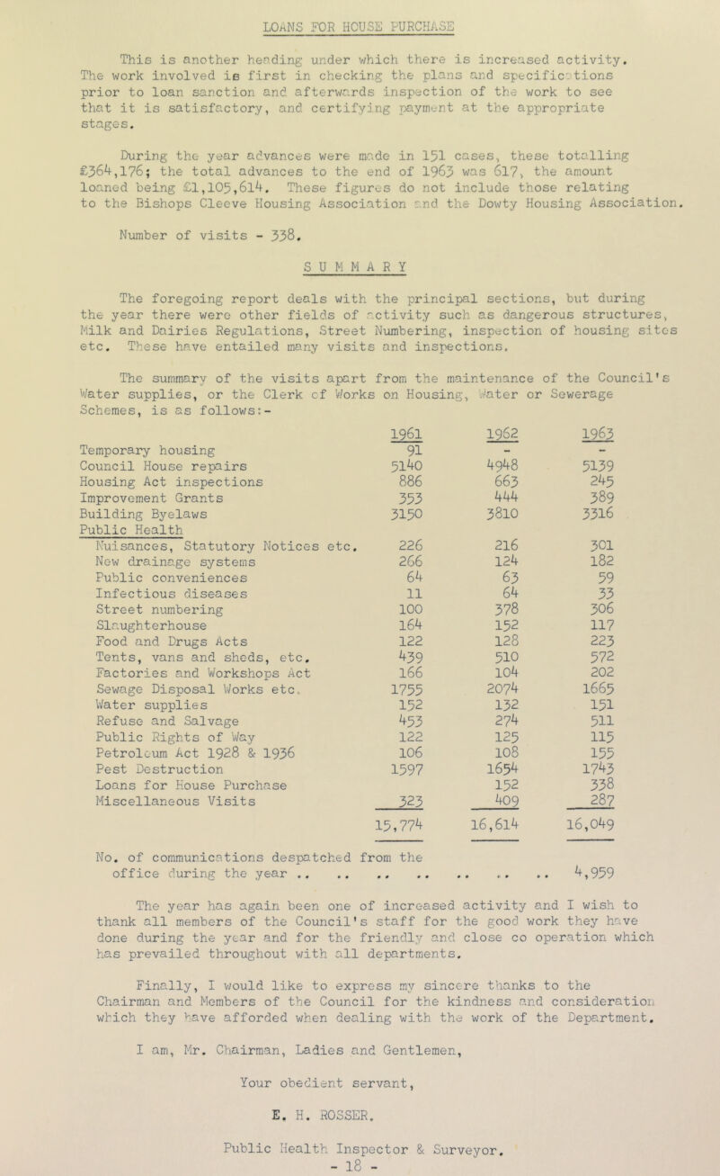 LOANS FOR HOUSE PURCHASE This is another heading under which there is increased activity. The work involved ie first in checking the plans and specifications prior to loan sanction and afterwards inspection of the work to see that it is satisfactory, and certifying payment at the appropriate stages. During the year advances were made in 151 cases, these totalling £36^,176; the total advances to the end of 19^3 was 6l7> the amount loaned being £1,105,6l4, These figures do not include those relating to the Bishops Cleove Housing Association and the Dowty Housing Association. Number of visits - 338, SUMMARY The foregoing report deals with the principal sections, but during the year there were other fields of activity such as dangerous structures, Milk and Dairies Regulations, Street Numbering, inspection of housing sites etc. These have entailed many visits and inspections. The summary of the visits apart from the maintenance of the Council Water supplies, or the Clerk cf VJorke ; on Housing, Water or Sewerage Schemes, is as follows:- 1961 1962 1963 Temporary housing 91 - - Council House repairs 5140 4948 5139 Housing Act inspections 886 663 245 Improvement Grants 353 444 389 Building Byelaws 3150 3810 3316 Public Health Nuisances, Statutory Notices etc. 226 216 301 New djrainage systems 266 124 182 Public conveniences 64 63 59 Infectious diseases 11 64 33 Street numbering 100 378 306 Slaughterhouse 164 152 117 Food and Drugs Acts 122 128 223 Tents, vans and sheds, etc. 439 510 572 Factories and Vi/orkshops Act 166 104 202 Sewage Disposal Works etc. 1755 2074 1665 Water supplies 152 132 151 Refuse and Salvage 453 274 511 Public Rights of Way 122 125 115 Petroleum Act I928 & 1936 106 108 153 Pest Destruction 1597 1654 1743 Loans for House Purchase 152 338 Miscellaneous Visits 323 409 287 15,774 No. of communications despatched from the l6,6l4 16,049 office during the year .. . 4,959 The year has again been one of increased activity and I wish to thank all members of the Council’s staff for the good work they have done during the year and for the friendly?' and close co operation which has prevailed throughout with all departments. Finally, I v;ould like to express my sincere thanks to the Chairman and Members of the Council for the kindness and consideration which they have afforded when dealing v;ith the work of the Department. I am, Mr. Chairman, Ladies and Gentlemen, Your obedient servant, E. H. ROSSER. Public Health Inspector & Surveyor.