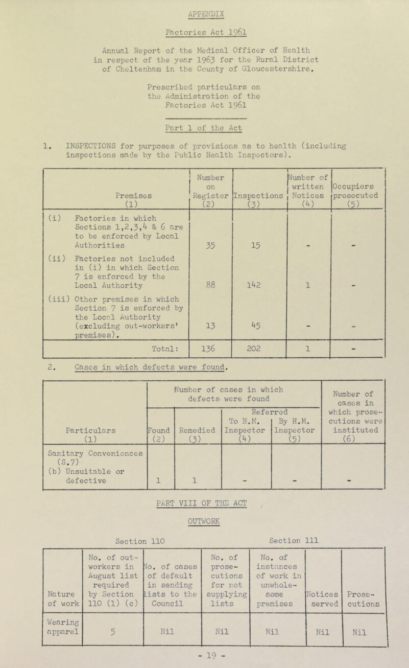 APPENDIX Factoriee Act I96I Annual Report of the Medical Officer of Health in respect of the year I963 for the Rural District of Cheltenham in the County of Gloucestershire, Prescribed particulars on the Administration of the Factories Act I96I Part 1 of the Act 1, INSPECTIONS for purposes of provisions as to health (including inspections made by the Public Health Inspectors). Premises (1) Number on Register (2) Inspections (3) — [Number of written Notices (4) Occupiers prosecuted (5) (i) Factories in which Sections 1,2,3,4 & 6 are to be enforced by Local Authorities 35 15 (ii) Factories not included in (i) in which Section 7 is enforced by the Local Authority 88 142 1 (iii) Other premises in which Section 7 is enforced by the Local Authority (excluding out-'Worker s’ premises), 13 45 - - Total: 136 202 1 - 2. Cases in which defects were found. Particulars (1) Number of cases in which defects were found Nujnber of cases in which prose- cutions were instituted (6) Found (2) Remedied (3) Refe] To H.M. Inspector (4) rrod By H.M. Inspector (5) Sanitary Conveniences (S.7) (b) Unsuitable or defective 1 1 PART VIII OF THE ACT OUTWORK Section 110 Section 111 Nature of work No. of out- workers in August list required by Section no (1) (c) ^lo, of cases of default in sending Lists to the Council No. of prose- cutions for not supplying lists No, of instances of work in unv;hole- some premises Notices served Prose- cutions V/earing apparel 5 Nil Nil Nil Nil Nil - 19 -