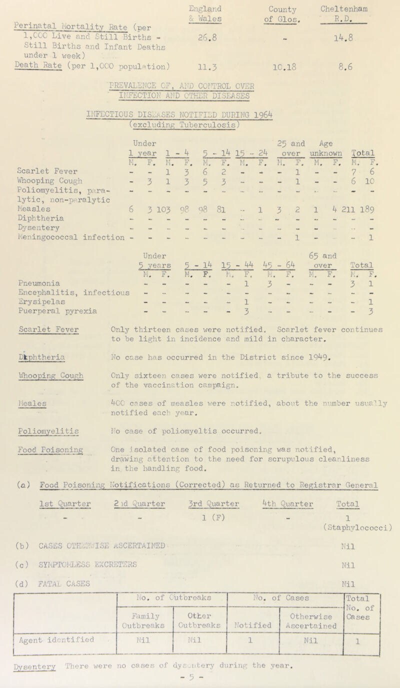 England County Cheltenham Perinatal Mortality Rate (ner 1,000 Live and. Still Births - 8c Wales of Glos. ■ R.D. 26.8 l4.8 Still Births and Infant Deaths under 1 week) Death Rate (per 1.000 nopul .-^t-i on ) 11.3 10.18 8.6 FREVALmCE OF, AND COr^TROL CVl^R ■ INFECTION AND OTHER DISEASES INFECTIOUS DISEASES NOTIFIED DURING 1964 (excluding Tuberculosis) Under 1 year 1-4 3 - l4 13 - 24 23 and over Age unknown Total M. F. H. F. M. F. M. F. H. F. M. F. M, F Scarlet Fever - - 1 3 6 2 - - 1 - - 7 6 Vi/hooping Cough - 313 3 3 - 1 - - 6 10 Poliomyelitis, para- - _ _ lytic, non-pe.ralytic Measles 6 3 103 Diphtheria ^ _ Dysentery - - _ Meningococcal infection - - - Under 3 years m'. F. Pneumonia Encephalitis, infectious Erysipelas - - ^ - w - -1 Puerperal pyrexia - - ^ - _3 -- __ .3 98 08 81 •-1321^ 211 189 1 _ - „ 1 65 5ind 5-1^ 15 - ^5 “ 64 over Total M. F. h. F. M. F. M. F. M. F, - - - 1 3 - - * 3 1 Scarlet Fever Diphtheria Only thirteen cases v/ere notified. Scarlet fever continues to be light in incidence and mild in character. No case has occurred in the District since 1949. V/hooping Cough Only sixteen cases were notified, a tribute to the success of the vaccination campaign. Meales 4CC cases of measles were notified, about the number usually notified each year. Poliomyelitis No case of poliomyeltis occurred. Food Poisoning One .isolated case of food poisoning was notified, drawing attention to the need for scrupulous clea.nliness in. the handling food. (a) Food Poisoning Notifications (Corrected) as Returned to Registrar General 1st Quarter 2 id Quarter 3rd Quarter 4th Quarter Total 1 (F) - 1 (Staphylococci (b) CASES OTKi^Rt :''ISE ASCERTAINED Nil (c) SYIiPTOtFESS KCCRETERS Nil (d) FATAL: CASES Nil No. of Outbreaks No. of Cases Total No. of Cases Fcimily Outbreaks Other Outbreaks Notified Otherwise Ascertained Agent identified Nil Nil 1 Nil 1 ]>ysentery There v;ere no cases of dyG.-ntery duriiig- the year.