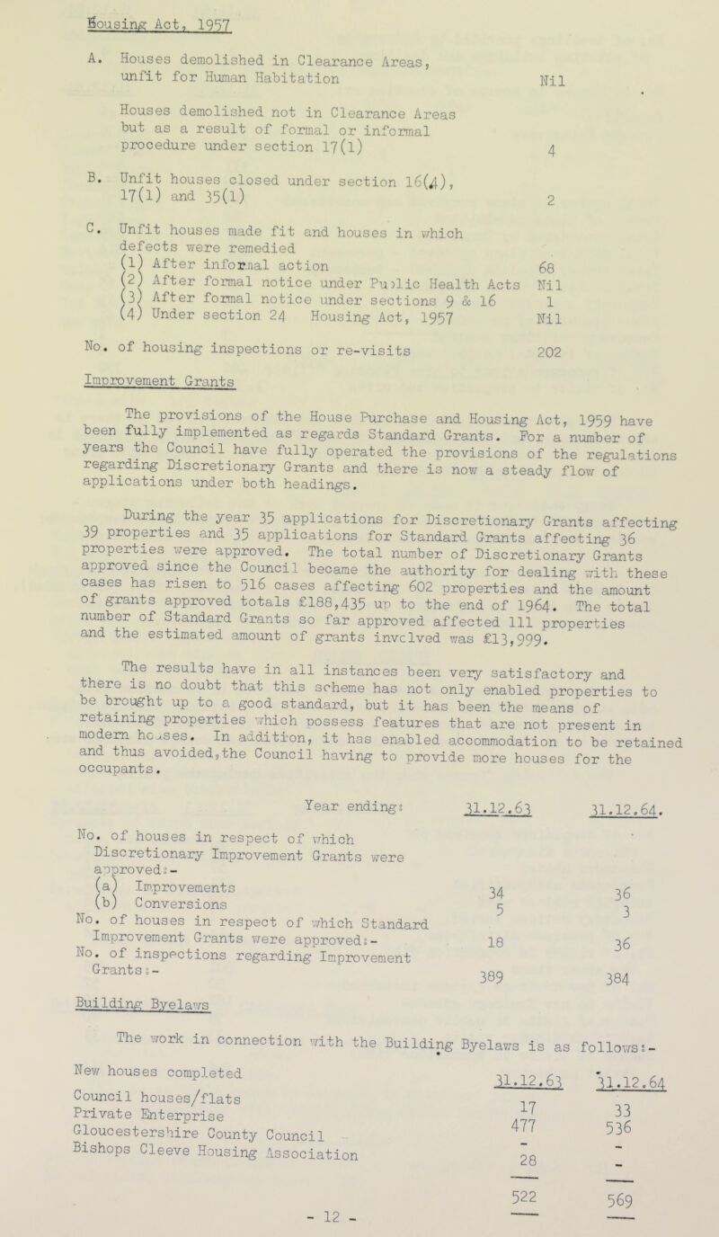 Sousing Act, 19^7 A, Houses demolished in Clearance Areas, unfit for Human Habitation NH Houses demolished not in Clearance Areas but as a result of formal or informal procedure under section 17(l) 4 B. Unfit houses closed under section l6(^), 17(1) and 35(1) 2 C, Unfit houses made fit and houses in which defects were remedied (1) After informal action 58 (2) Aft er formal notice under Pu:)lic Health Acts Nil U) After fomal notice under sections 9 & I6 1 (4) Under section 24 Housing Act, I957 Nil No. of housing inspections or re-visits 202 Improvement Grants The provisions of the House Purchase and Housing Act, I959 have been fully implemented as regards Standard Grants. For a number of years the Council have fully operated the provisions of the regulations regarding Discretionary Grants and there is now a steady flov/ of applications under both headings. During the year 35 applications for Discretionary Grants affecting 39 properties and 35 applications for Standard Grants affecting 36 properties were approved. The total number of Discretionary Grants approved since the Council became the authority for dealing v/ith these cases has risen to 516 cases affecting 602 properties and the amount of grants approved totals £188,435 up to the end of I964. The total number of Standard Grants so far approved affected 111 properties and the estimated amount of grants involved was £13,999. The results have in all instances been very satisfactory and here is no doubt that this scheme has not only enabled properties to be broi^ht up to a good standard, but it has been the means of retaining properties which possess features that are not present in modem houses. In addition, it has enabled accommodation to be retained and thus avoided,the Council having to provide more houses for the occupants. Year endings No. of houses in respect of v,rhich Discretionary Improvement Grants were approveds- (a) Improvements (b) Conversions No. of houses in respect of ’which Standard Improvement Grants v/ere approveds- No. of inspections regarding Improvement Grants s- Building Byelav/s Nev/ houses completed Council houses/flats Private Enterprise Gloucestershire County Council - Bishops Cleeve Housing Association 31.12.63 31.12.64. 34 36 5 3 18 36 389 CD re Byelav7s is as follows s - 31.12.6^ 31.12.64 17 33 477 536 28 522 569