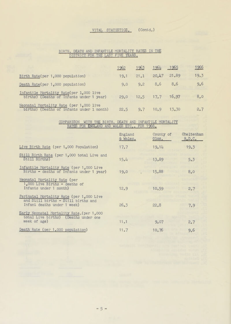 VITAL STATISTICS (Contd,) BIRTH. DEATH AND INFANTILE MORTALITY RATES IN THE DISTRICT FOR THE LAST FIVE YEARS. 1^ 1965 12^ Birth Rate(per 1.000 pooulation) 19.1 21.1 20,47 21,89 19.5 Death Rate(per 1.000 population) 9.0 9.2 8.6 8.6 9,6 Infantile Mortality Rate (per 1,000 live births) (Deaths of Infants under 1 year) 29,0 12,5 17.7 16.97 8.0 Neonatal Mortality Rate (per 1,000 live births) (Deaths of infants under 1 month) 22.5 9.7 10.9 15.30 2.7 COMPARISON WITH THE BIRTH. DEATH AND INFANTILE MORTALITY RATES FOR ENGLAND AND WALES ETC., FOR 1966. England County of Cheltenham & Wales, Glos. R.D.C. Live Birth Rate (per 1.000 Population) 17.7 19.14 19.5 Still Birth Rate (per 1.000 total Live and Still Births) 15.4 15.89 5.5 Infantile Mortality Rate (per 1»000 Live Births - deaths of Infants under 1 year) 19.0 15.88 8.0 Neonatal Mortality Rate (per 1,000 Live Births - deaths of Infants under 1 month) 12,9 10.59 2,7 Perinatal Mortality Rate (per 1,000 Live and Still births - Still births and Infant deaths under 1 week) 26,5 22.8 7.9 Early Neonatal Mortality Rate,(per 1,000 total Live births) (Deaths under one week of age) 11.1 9.07 2,7 Death Rate (per 1.000 population) 11.7 10,76 9,6