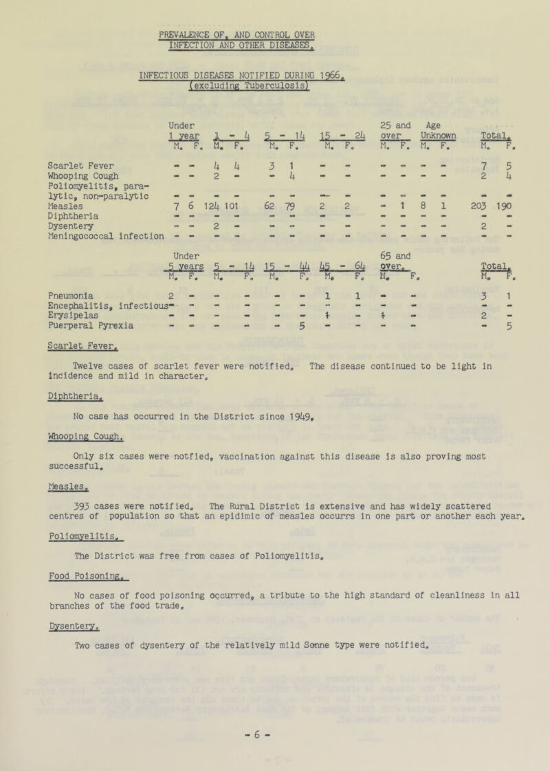 PREVALENCE OF. AND CONTROL OVER INFECTION AND OTHER DISEASES. INFECTIOUS DISEASES NOTIFIED DURING 1966. (excluding Tuberculosis) Under 25 and Age 1 year - Ji 5 - <1* CM 1 over Unknown Total. M. F, M. F, > M. F. M. F, M. F. M. F. M. F. Scarlet Fever • - 4 4 3 1 - . •M BM mm 7 5 Whooping Cough - - 2 - - 4 - - - - - 2 4 Poliomyelitis, para- lytic, non-paralytic - - mm - mm — - - - - - - - Measles 7 6 124 101 62 79 2 2 MB 1 8 1 203 190 Diphtheria - - - - - - - - - - - - Dysentery - - 2 - - - - - - - - 2 - Meningococcal infection — — — — * — M. — — -• Under 65 and 5. years 1. - 14 15 - i* 45. - 64 over. Total. M. F. M. F, M. F, M, F, M. F< M. F. Pneumonia 2 - mm tm mm 1 1 .M 3 1 Encephalitis, infectious- - - - - - - - - Erysipelas mm mm - mm - - 1- 1- - 2 - Puerperal Pyrexia _ - mm - 5 - - - - 5 Scarlet Fever. Twelve cases of scarlet fever were notifiedo The disease continued to be light In incidence and mild In character. Diphtheria, No case has occurred in the District since 'ISkS, Whooping Cough. Only six cases were notfied, vaccination against this disease is also proving most successful. Measles, 393 cases were notified. The Rural District is extensive and has widely scattered centres of population so that an epidimic of measles occurrs in one part or another each year. Poliomyelitis, The District was free from cases of Poliomyelitis, Food Poisoning, No cases of food poisoning occurred, a tribute to the high standard of cleanliness in all branches of the food trade. Dysentery, Two cases of dysentery of the relatively mild Sonne type were notified.