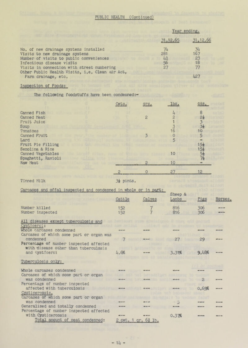 PUBLIC HEALTH (Continued) Year ending. 31.12.65 31.12,66 No, Of new drainage systems installed Ik 3k Visits to new drainage systems 281 167 Number of visits to public conveniences kl 23 Infectious disease visits 56 18 Visits in connection with street numbering Other Public Health Visits, i,e. Clean air Act, 27 77 Farm drainage, etc. k27 Inspection of Foods: The following foodstuffs have been condemneds- Cwts, SIS. Canned Fish Canned Meat 2 Fruit Juice Soup Tomatoes Canned Fruit 3 Lard Fruit Pie Filling Semolina & Rice Canned Vegetables Spaghettis, Ravioli Raw Meat 2 lbs. k 2 1 3 16 0 5 10 10 cts. 8 2i 3 3i 10 5 15i 15i 5i 7i 2 g 22 12 Tinned Milk 3i pints. Carcases and offal inspected and condemned 1 in whole or in part; Cattle Calves Sheep & Lambs Pigs Horses Number killed 152 7 816 306 Number inspected 152 7 816 306 ■> M All diseases except tuberculosis and Cyst1 cere1: Whole carcases condemned Carcases of which some part or organ was condemned 7 27 29 Percentage of number inspected affected with disease other than tuberculosis and cystfeerci /+.6% ^ f ^ 3,31% 9,/^8% Tuberculosis only; Whole carcases condemned Carxiases of which some part or organ was condemned 2 Percentage of number irespected affected with tuberculosis 0.63% Cystlcercosls, Carcases of which some part or organ was condemned Generalised and totally condemned — — Percentage of number inspected affected with Cysticercosis mmmt 0,31% Total amount of meat condemned; 2 CViT.r 1 -