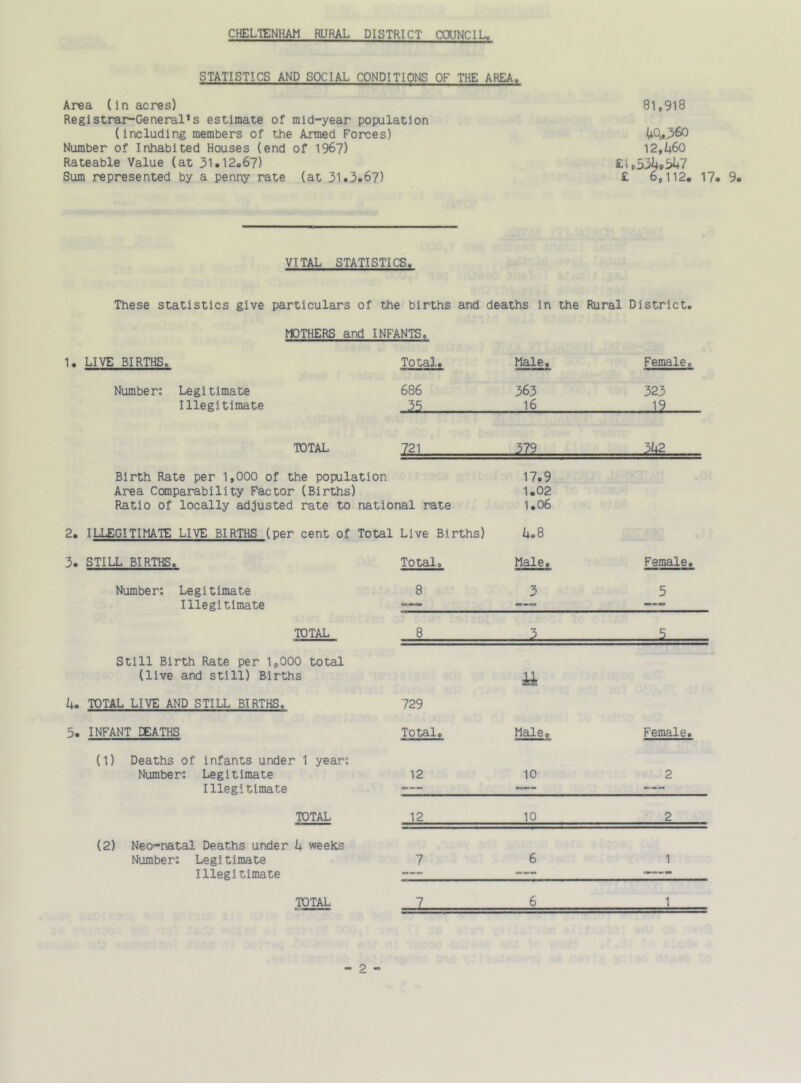 STATISTICS AND SOCIAL CONDITIONS OF THE AREA. Area (in acres) Registrar-General’s estimate of mid-year population (including members of the Armed Forces) Number of Inhabited Houses (end of 196?) Rateable Value (at 31.12»67) Sum represented by a penny rate (at 31.3.67) 81,918 (i0^.360 l2,/+60 £'i (i53Up347 £ 6,112. 17. 9. VITAL STATISTICS, These statistics give particulars of the births and deaths in the Rural District. MOTHERS and INFANTS. LIVE BIRTHS, Total. Male, Female, Number; Legitimate 686 363 323 Illegitimate ^ 16 J2 TOTAL 721 379 342 Birth Rate per 1,000 of the population 17.9 Area Comparability Factor (Births) 1.02 Ratio of locally adjusted rate to national rate 1.06 ILLEGITIMATE LIVE BIRTHS (per cent of Total Live Births) 4.8 STILL BIRTHS. Total, Male, Female, Number: Legitimate 8 3 5 Illegitimate «=—•— TOTAL 8 3 5 Still Birth Rate per 1,000 total (live and still) Births ii TOTAL LIVE AND STILL BIRTHS. 729 INFANT EEATHS Total, Male, Female. (1) Deaths of infants under 1 year: Number: Legitimate 12 10 2 Illegitimate TOTAL 12 10 2 (2) Neo-PAtal Deaths under weeks Number: Legitimate 7 6 1 Illegitimate “**•■* TOTAL 7 6 1