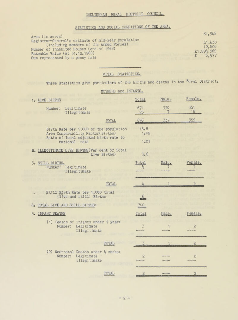 STATISTICS AND SOCIAL CONDITIONS OF THE AREA. Area (in acres) Registrar-General’s estimate of mid-year population (including members of the Armed Forces) Number of Inhabited Houses (end of 1968) Rateable Value (at 31.12.1968) Sum represented by a penny rate 81,948 41,430 12,806 £1,594,969 £ 6,577 VITAL STATISTICS. These statistics give particulars of the births and deaths in the Rural District MOTHERS and INFANTS, 1. LIVE BIRTHS Total Male. Female. Numbers Legitimate Illegitimate TOTAL 671 25 330 7 341 18 69 6 337 359 Birth Rate per 1,000 of the population Area Comparability Factor(Births) Ratio of local adjusted birth rate to national rate 16.8 1.02 1.01 ILLEGITIMATE LIVE BIRTHS(Per cent Of Total Live Births) 3«6 3. STILL BIRTHS. Numbers Legitimate Illegitimate Total 4 Male, 1 Female. TOTAL 4 1 3 Still Birth Rate per 1,000 total (live and still) Births 6 4. TOTAL LIVE AND STILL BIRTHSs 700 5. INFANT DEATHS Total Male. Female. (1) Deaths of infants under 1 years Numbers Legitimate Illegitimate 5 1 2 TOTAL •j 2 (2) Neo-natal Deaths under 4 weekss Numbe rs Legit: ma te Illegitimate 2 —— 2. TOTAL o d. 2