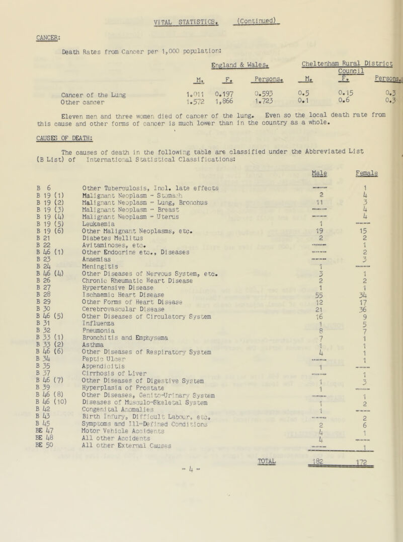 VITAL STATISTICS (Continued) CANCER: Death Rates from Cancer per 1,000 population: England & Wales? M, F. Persons# Cheltenham Rural District Council M, Persons. Cancer of the Lung 1.011 0,197 0.593 0,\5 0,3 Other cancer 1.572 1,866 1.723 0*1 0,6 0,3 Eleven men and three women died of cancer of the lung. Even so the local death rate from this cause and other forms of cancer is much lower than in the country as a whole. CAUSES OF DEATH: The causes of death in the following table are classified under the Abbreviated List (B List) of International Statistical Classifications: Male Female B 6 Other Tuberculosis, Incl. late effects 1 B 19 (1) Malignant Neoplasm - Stomach 2 4 B 19 (2) Malignant Neoplasm - Lung, Bronchus 11 3 B 19 (3) Malignant Neoplasm = Breast 4 B 19 (4) Malignant Neoplasm - Uterus ——- 4 B 19 (5) Leukaemia A 1 B 19 (6) Other Malignant Neoplasms, etc. 19 15 B 21 Diabetes Mellitas 2 2 B 22 Avitaminoses, etc. 1 B 46 (1) Other Endocrine etc.. Diseases 2 B 23 Anaemias —— 3 B 24 Meningitis 1 — b ue (4) Other Diseases of Nervous System, etc. *2 J/ -3 1 B 26 Chronic Rheumatic Heart Disease 2 2 B 27 Hypertensive Disease 1 1 B 28 Ischaemic Heart Disease 55 34 B 29 Other Forms of Heart Disease 12 17 B 30 Cerebrovascular Disease 21 36 B 46 (5) Other Diseases of Circulatory System 16 9 B 31 Influenza 1 5 B 32 Pneumonia 8 7 B 33 (1) Bronchitis and Emphysema 7 1 B 33 (2) Asthma i 1 B 46 (6) Other Diseases of Respiratory System 4 1 B 34 Peptic Ulcer 1 B 35 Appendicitis 1 B 37 Cirrhosis of Liver tzita<zic3 i B 46 (7) Other Diseases of Digestive System 4 b 3 B 39 Hyperplasia of Prostate 1 B 46 (8) Other Diseases, Genitourinary System i B 46 (10) Diseases of Musculo-Skeletal System 1 2 B 42 Conge n i cal Anomal i. e s 1 B 43 Birth Infury, Difficult Labour, etc. 2 B 45 Symptoms and Ill~Def.ir.ed Conditions 2 6 BE 47 Motor Vehicle Accidents 4 1 BE 48 All other Accidents 4 BE 50 All other External Causes 1 TOTAL 182 172