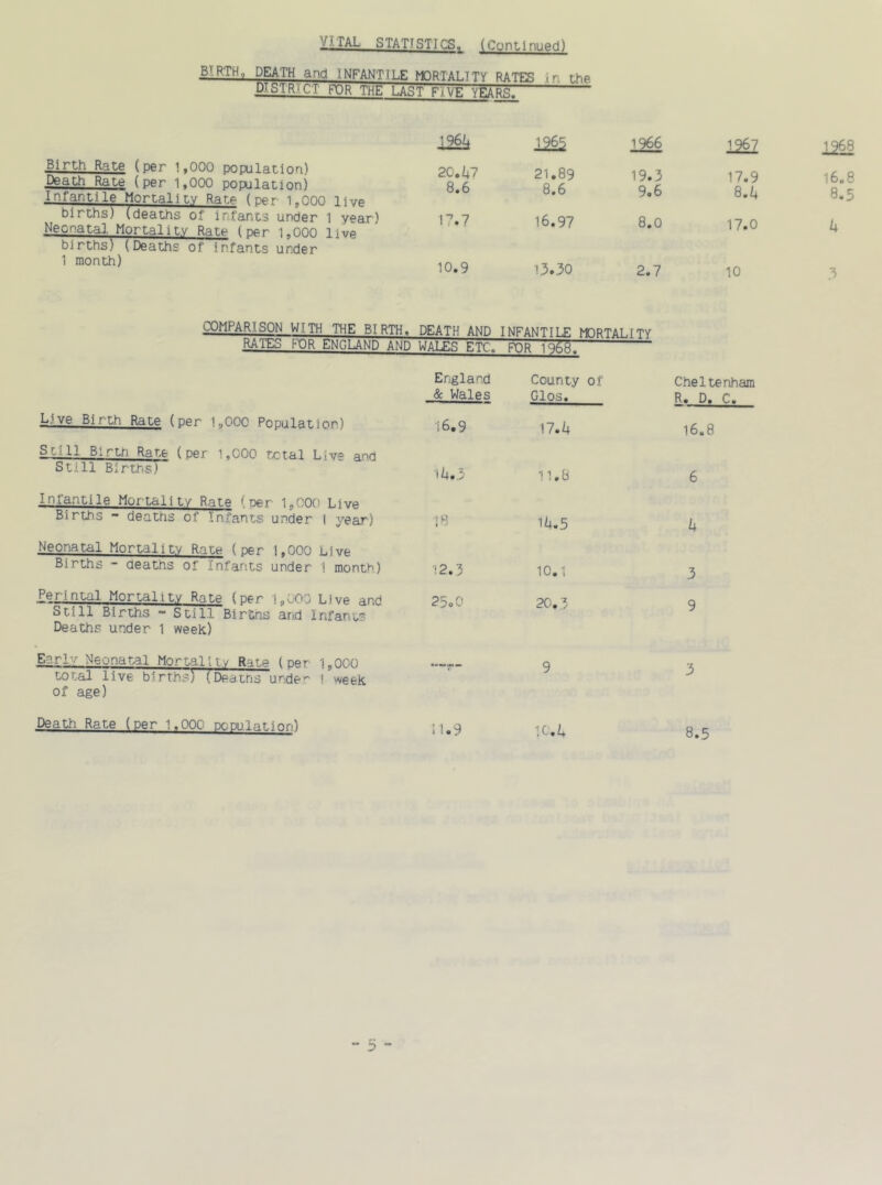 BIRTH , DEATH and INFANTILE MORTALITY RATER in the DISTRICT FOR THE LAST FIVE YEARS. Birth Rate (per 1,000 population) Death Rate (per 1,000 population) Infantile Mortality Rate (per 1,000 live births)(deaths of infants under 1 year) Neonatal Mortality Rate (per 1,000 live births) (Deaths of infants under 1 month) ■12& 1966 20.47 21.89 19.3 8.6 8.6 9.6 17.7 16.97 8.0 10.9 13.30 2.7 1967 1268 17.9 16.8 8.4 8.5 17.0 4 10 3 COMPARISON WITH THE BIRTH. DEATH AND INFANTILE MORTALITY RATES FOR ENGLAND AND WALES ETC, FOR 1966. England & Wales County of Glos. Cheltenham R. D. C. Live Birth Rate (Der 1..000 Pnn,ii«rin»n 16.9 17.4 16.8 Still. Birth Rate (per 1.000 total l.ivo anh Still Births) '•4.3 11.8 6 Infantile Mortality Rate (ner i.ono T.iim Births ~ deaths of Infants under 1 year) 18 14.5 4 Neonatal Mortality Rate (ner i.nnn ij-.ro Births - deaths of Infants under 1 month) 12.3 10.1 3 Perintal Mortality Rate (ner i.nnn t.i™ ,nH Still Births - Still Birtns and Infants Deaths under 1 week) 25o0 20,3 9 Early Neonatal Mortality Rate (Der i„oco q 3 total live births) (Deaths unde'' 1 week of age) .Death Rate (per 1.000 DODulatinn) i 1.9 10.4 8.5