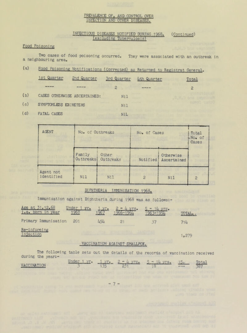 PREVALENCE OF. AND CONTROL OVER INFECTION AND OTHER DISEASES. Food Poisoning INFECTIOUS DISEASES NOTIFIED DURING 1968. (excluding Tuberculosis) (Continued) Two cases of food poisoning occurredo Tney were associated with an outbreak in a neighbouring area. (a) Food Poisoning Notifications (Corrected) as Returned to Registrat General, 1st Quarter 2nd Quarter 3rd Quarter 4th Quarter Total — 2 2 (b) CASES OTHERWISE ASCERTAINED: Nil (c) SYMPTOMLESS EXCRETERS Nil (d) FATAL CASES NIL AGENT i No. of Outbreaks 1 No. of Cases Total .No. of Cases Family Outbreaks i Other Outbreaks Notified Otherwise Ascertained Agent not identified — Nil Nil 2 Nil 2 DIPHTHERIA IMMUNISATION 1968. Immunisation against Diphtheria during 1968 was as follows:- Age at 3'.12.68 Under 1 yr. 1 ;vr. 2 - 4 yrs. 5 - 14 yrs. i.e. born in year 1968 19o7 1966-1964 1963-1994 Primary Immunisation 201 Z*54 21 37 Re-inf ore i ng in.jeution TOTAL.■ 716 1,279 VACCINATION AGAINST SMALLPOX. The following table sets out the details of the records of vaccination received during the year:- o 1 yr. 2-0 135 2.31 ,.16 yrs, 18 VACCINATION Under- 1 yr 3 Total 557“