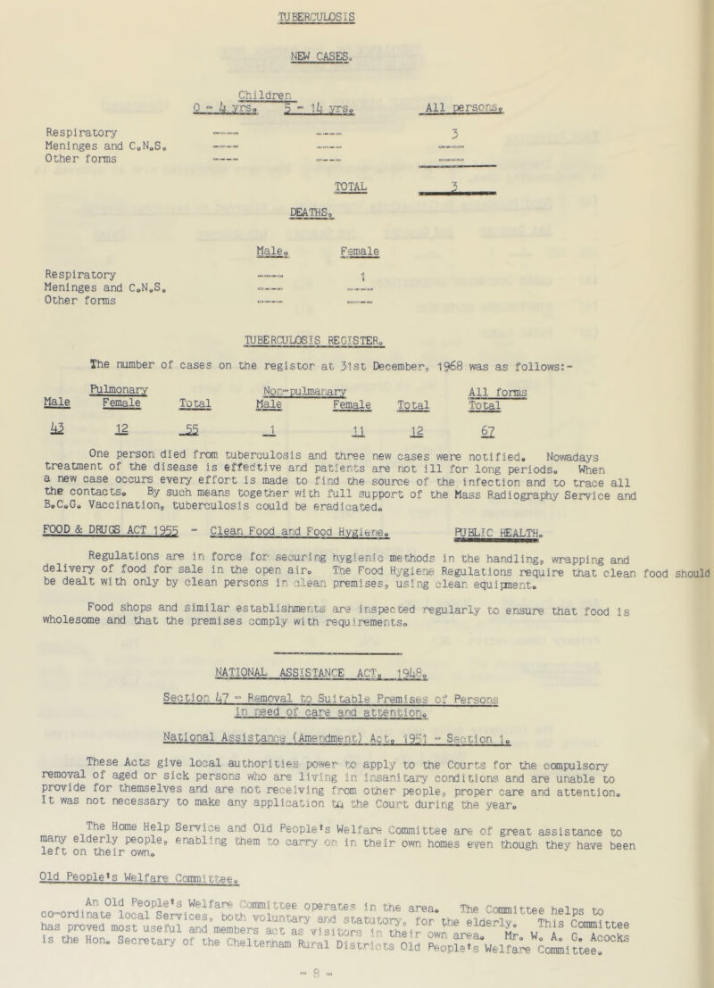 TUBERCULOSIS NEW CASES. Children 0 ° U yrs. 5 - ’lh yrs. Respiratory Meninges and C.N.S. Other forms TOTAL All personae 3 DEATHS. Male. Female Respiratory —- -j Meninges and C.N.S,, =.—- —= Other forms ■=■--- TUBERCULOSIS REGISTER. The number of cases on. the registor at 31 st December, 1968 was as follows:- Pulmonary Nor°pulmanarv All forms Male Female Total Male Female Total Total ii2 12 _1 H J2 62 One person died from tuberculosis and three new cases were notified. Nowadays treatment of the disease is effective and patients are not ill for long periods. When a new case occurs every effort is made to find the source of the infection and to trace all the contacts. By such means together with full support of the Mass Radiography Service and B.C.G. Vaccination, tuberculosis could be eradicated. FOOD & DRUGS ACT 1955  Clean Food and Food Hygiene. .PUBLIC HEALTH. 85BM—ij—PUM Regulations are in force for securing hygienic methods in the handling, wrapping and delivery of food lor sale in the open air. The Food Hygiene Regulations require that clean, food should be dealt with only by clean persons in clean premises, using clear, equipment. Food shops and similar establishments are inspected regularly to ensure that food is wholesome and that the premises comply with requirements. NATIONAL ASSISTANCE ACT. 19^8. Section hi ° Removal to Suitable Premises of Persons In need of care ana attention. National Assistance (Amendment) Act. 1951 ° Section 1. These Acts give local authorities power to apply to the Courts for the compulsory removal of aged or sick persons who are living in insanitary conditions and are unable to provide for themselves and are not receiving from, other people, proper care and attention. It was not necessary to make any application txj the Court during the year0 The Home Help Service and Old People's Welfare Committee are of great assistance to many elderly people, enabling them to carry on in their own homes even though they have been left on their own. Old People's Welfare Committee. „ An 01d Pe°Ple,s Welfare Committee operates in the area. The Committee helDs to co-ordinate local Services, both voluntary and statutory, for the elderly This Committee has proved most useful and members act as v rs i their own area hr w A is the Hon. Secretary of the Cheltenham total Districts Old People., Welfare J™i?*tet!