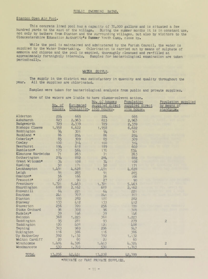 PUBLIC SWIMMING BATHS Stap.ton Open Air Pool. This concrete lined pool has a capacity of 70,000 gallons and is situated a few hundred yards to the east of the village. During the summer months it is in constant use, not only by bathers from Stanton and the surrounding villages, but also by visitors to the Gloucestershire Education Authorities Summer 'youth Camp, close by. While the pool is maintained and adminstered by the Parish Council, the water is supplied by the Water Undertaking. Chlorination is carried out by means of sulphate of ammonia and chloros and the pool is emptied, thoroughly cleansed and re-filled at approximately fortnightly intervals. Samples for bacteriological examination are taken periodically. WATER SUPFLf. The supply in the district was satisfactory in quantity and quality throughout the year. All the supplies are chlorinated. Samples were taken for bacteriological analysis from public and private supplies. None of the waters are liable to have plumbo-solvent action. No. of houses Population Population supplied No. of Estimated supplied direct supplied direct by means of Houses. Population. into houses. i nto house. standpipe Aider-ton 224 66S 224 665 Ashchurch 823 2,963 823 2,963 Badgeworth 729 2,339 729 2,339 Bishops Cleeve 1,958 6,622 1,958 6,622 Boddington 94 301 94 301 Buekland * 86 254 86 254 Coberley* 85 309 85 309 Cowley 100 314 100 314 Deerhurst 191+ 618 189 602 Dumble ton* 173 564 170 554. Elmstone Hardwicke 71 263 71 263 Gotherington 23i+ 882 284 882. Great Witcomb* 34 108 34 108 Hawling 50 171 50 171 Leckhampton 1,491 4,628 1,491 4 0628 Le igh 91 285 91 285 Oxenton* 56 166 56 166 Prescott* 27 90 2? 90 Prestbury 1,721 5,463 1,721 5,463 Shurdington 688 2,162 688 2,162 Snowshill 64 221 64 221 Southam 241 707 241 707 S tan ton 100 2.82 100 282 S tanway 133 412 133 412. Staverton 256 720 256 720 Stoke Orchard 96 308 96 308 Sudeley* 39 146 39 146 Swindon 368 1,223 368 1,223 Teddington 95 281 93 2.79 2. ToddIngton 120 408 120 408 Twyning 303 969 296 947 Uckington 116 386 116 386 Up Hatherley 392 1,132 392 1,132 Walton Cardiff 20 60 20 60 Winchcombe 1,404 4,326 1,403 4,324 2 Woodmancote 530 1.703 530 1,703 TOTAL 13,256 42.451 13.238 +2.399 u ♦PRIVATE or PART PRIVATE SUPPLIES.