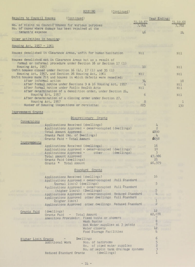 Repairs to Council Houses (Continued) No. of visits to Counci mouses for various purposes No. of cases where damage has been repaired at the tenant's expense Other activities in housing: Housing Act, 1957 - 1961 Houses demolished in Clearance Areas, unfit for human habitation Year Ending: 31.12.67 3 ,%h 46 31.12.68 3,782 24 Nil Nil Houses demolished not in Clearance Areas but as a result of formal or informal procedure under Section 16 or Section 17 (1) Housing Act, 1957 10 Unfit houses closed under Section 16 (4), 17 (1) and 35 (1) Housing Act, 1957, and Section 26 Housing Act, 1961 Nil Unfit houses made fit and houses in which defects were remedied: After informal action 34 After formal notice under Sections 9 & 16 Housing Act, 1957 4 After formal notice under Public Health Acts Nil After determination of a demolition order, under Section 24, Housing Act, 1957 6 After determination of a closing order under Section 27, Housing Act, 1957 8 Number of housing inspections or re-visits: 225 Nil Nil 18 Nil Nil Nil 1 130 Improvement Grants Discretionary Grants Conversions Applications Received (dwellings) Applications Approved - owner-occupied (dwellings) Total Amount Approved Grants Paid (No. of Dwellings) Grants Paid - Total Amount Improvements Applications Received (dwellings) Applications Approved - owner-occupied (dwellings) Applications Approved - other (dwellings) Total Amount Approved Grants Paid (dwellings) Grants !l Total Amount Standard Crants Applications Received (dwellings) Applications Approved - owner-occupied Full Standard (normal limit) (dwellings) Applications Approved - owner-occupied Full Standard (higher limit) (Dwellings) Applications Approved - owner-occupied Reduced Standard Applications Approved other dwellings Full Standard (higher limit) Applications Approved other dwellings Reduced Standard 4 2 £800 , 4 £658 16 18 3 £7,986 25 £6,979 16 5 5 4 1 2 Grants Paid (dwellings) 12 Grants Paid - Total Amount £2,078 Amenities Provided:- Fixed baths or showers 7 Wash Basins 8 Hot Water supplies at 3 points 8 Water closets 12 Food Storage Facilities 4 Higher Limit Grants - Dwellings 6 Additional Work Nos. of bathrooms 5 NOo of piped water supplies 2 No, of septic tank, drainage systems 3 Reduced Standard Grants (dwellings) 1