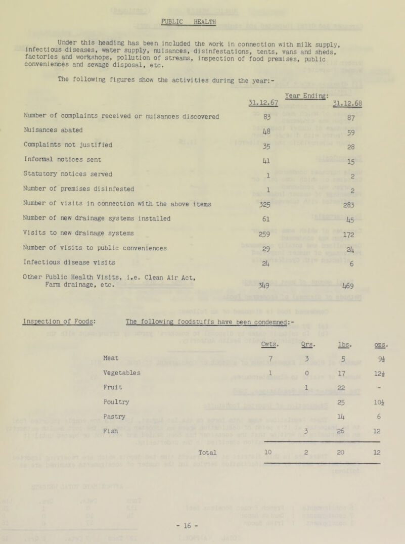 Under this heading has been included the work in connection with milk supply, infectious diseases, water supply, nuisances, disinfestations, tents, vans and sheds, factories and workshops, pollution of streams, inspection of food premises, public conveniences and sewage disposal, etc. The following figures show the activities during the year:- Year Ending: 31.12.67 31.12.68 Number of complaints received or nuisances discovered 83 87 Nuisances abated U8 59 Complaints not justified 35 28 Informal notices sent 41 15 Statutory notices served 1 2 Number of premises disinfested 1 2 Number of visits in connection with the above items 325 283 Number of new drainage systems installed 61 kb Visits to new drainage systems 259 172 Number of visits to public conveniences 29 2k Infectious disease visits 2k 6 Other Public Health Visits, i.e. Clean Air Act, Farm drainage, etc. 3k9 kG9 Inspection of Foods: The following foodstuffs have been condemned:- Cwts. Qrs. lbs. ozs. Meat 7 3 5 94 Vegetables 1 0 17 124 Fruit 1 22 - Poultry 25 104 Pastry lk 6 Fish 3 26 12 Total 10 2 20 12