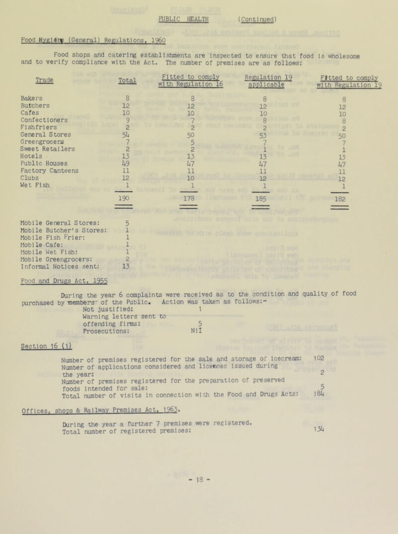 Food Hygidne (General) Regulations, I960 Food shops and catering establishments are inspected to ensure that food is wholesome and to verify compliance with the Act. The number of premises are as follows: Trade Total Fitted to comply Regulation 19 Fitted to comply with Regulation 16 applicable with Regulation 19 Bakers 8 8 8 8 Butchers 12 12 12 12 Cafes 10 10 10 10 Confectioners 9 7 8 8 Fishfriers 2 2 2 2 General Stores 5k 50 53 50 Greengrocers 7 5 7 7 Sweet Retailers 2 2 1 1 Hotels 13 13 13 13 Public Houses 49 47 hi 47 Factory Canteens 11 ll 11 11 Clubs 12 10 12 12 Wet Fish l l 1 1 190 178 185 182 Mobile General Stores: 5 Mobile Butcher's Stores: 1 Mobile Fish Frier: 1 Mobile Cafe: 1 Mobile Wet Fish: 1 Mobile Greengrocers: 2 Informal Notices sent: 13 Food and Drugs Act, 1955 During the year 6 complaints were received as to the condition and qual ity of food purchased by ■members'' of the Public. Action was taken as follows:- Not justified: 1 Warning letters sent to offending firms: 5 Prosecutions: Nil Section 16 (i) Number of premises registered for the sale and storage of icecream: 102 Number of applications considered and licences issued during the year: 2 Number of premises registered for the preparation of preserved foods intended for sale: 5 Total number of visits in connection with the Food and Drugs Acts: 184 Offices, shops & Railway Premises Act, 196,3, During the year a further 7 premises were registered. Total number of registered premises: 134