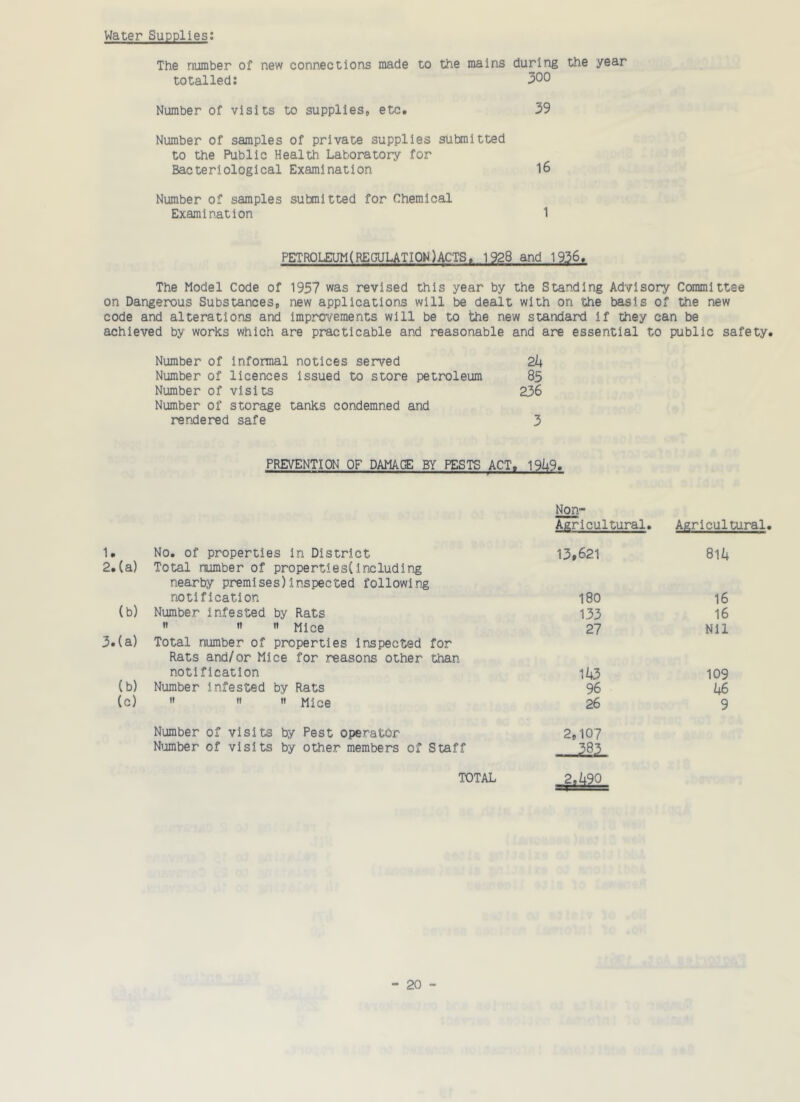 Water Supplies: The number of new connections made to the mains during the year totalled: 300 Number of visits to supplies, etc. 39 Number of samples of private supplies submitted to the Public Health Laboratory for Bacteriological Examination 16 Number of samples submitted for Chemical Examination 1 PETROLEUM(REGULATION)ACTS, 1928 and 1936. The Model Code of 1957 was revised this year by the Standing Advisory Committee on Dangerous Substances, new applications will be dealt with on the basis of the new code and alterations and improvements will be to the new standard if they can be achieved by works which are practicable and reasonable and are essential to public safety. Number of informal notices served 24 Number of licences issued to store petroleum 85 Number of visits 236 Number of storage tanks condemned and rendered safe 3 PREVENTION OF DAMAGE BY PESTS ACT. 1949. 1. No. of properties in District 2. (a) Total number of properties!including nearby premises)inspected following notification (b) Number infested by Rats  »  Mice 3. (a) Total number of properties inspected for Rats and/or Mice for reasons other than notification (b) Number infested by Rats (c) « » '» Mice Number of visits by Pest operator Number of visits by other members of Staff Non- Agricultural. Agricultural 13,621 814 180 16 133 16 27 Nil 143 109 96 46 26 9 2,107 383 TOTAL