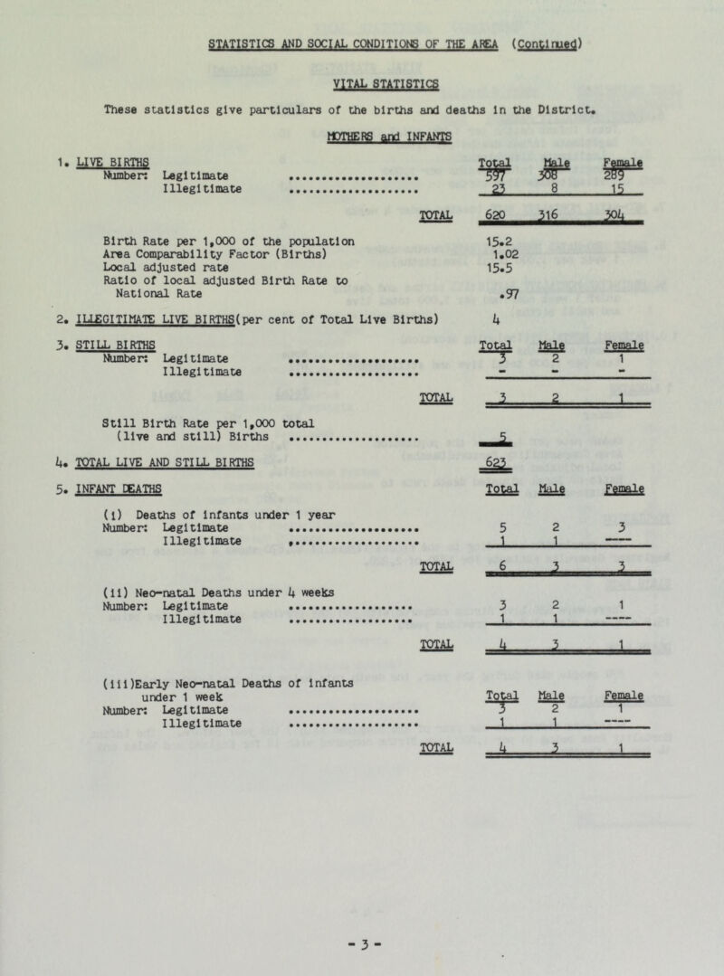 VITAL STATISTICS These statistics give particulars of the births and deaths In the District. MOTHERS and INFANTS 1. LIVE BIRTHS Number; Legitimate Illegitimate TOTAL Birth Rate per 1,000 of the population Area Comparability Factor (Births) Local adjusted rate Ratio of local adjusted Birth Rate to National Rate 2. ILLEGITIMATE LIVE BIRTHS(per cent of Total Live Births) 3. STILL BIRTHS Number: Legitimate Illegitimate TOTAL Still Birth Rate per 1,000 total (live and still) Births U. TOTAL LIVE AND STILL BIRTHS 5. INFANT DEATHS (l) Deaths of Infants under 1 year Number: Legitimate Illegitimate TOTAL (11) Neo-natal Deaths under k weeks Number: Legitimate Illegitimate TOTAL (lll)Early Neo-natal Deaths of Infants under 1 week Number: Legitimate Illegitimate 15.2 1.02 15.5 .57 k Total Male 2 Female 1 JiL Total Male 5 _L 2 JL Female 3 3 1 2 1 Total 1 Male 2 1 Female 1