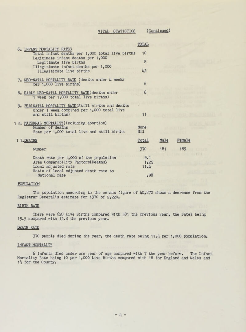 VITAL STATISTICS (Contimed) 6. INFANT MORTALITY RATES TOTAL Total Infant deaths per 1,000 total live births Legitimate Infant deaths per 1,000 Legitimate live births Illegitimate infant deaths per 1,000 Illegitimate live births 10 8 43 7. NEO-NATAL MORTALITY RATE (deaths under 4 weeks per 1,000 live births) 6 8. EARLY NEO-NATAL MORTALITY RATE(deaths under 1 week per 1,000 total live births) 6 9. PERINATAL MORTALITY RATE(Stlll births and deaths under 1 week combined per 1,000 total live and still births) 11 0. MATERNAL MORTALITY(Including abortion) Number of deaths Rate per 1,000 total live and still births None Nil 1 1.DEATHS Total Male Number 370 181 Death rate per 1,000 of the population Area Comparability Factors(Deaths) Local adjusted rate 9.1 1.25 11.4 Ratio of local adjusted death rate to National rate Female 189 .98 POPULATION The population according to the census figure of 40,870 shows a decrease from the Registrar General's estimate for 1970 of 2,220. BIRTH RATE There were 620 Live Births compared with 581 the previous year, the rates being 15.5 compared with 13.8 the previous year. DEATH RATE 370 people died during the year, the death rate being 11.4 per 1,000 population. INFANT MORTALITY 6 infants died under one year of age compared with 7 the year before. The Infant Mortality Rate being 10 per 1,000 Live Births compared with 18 for England and Wales and 14 for the County.