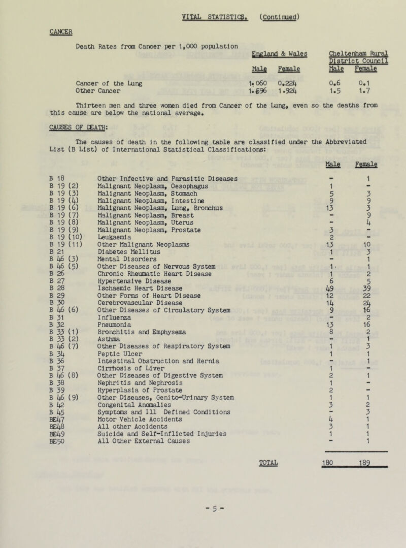CANCER Death Rates from Cancer per 1,000 population England & Wales Cheltenham Rural District Council Male Female Male Female Cancer of the Lung 1.060 0.221+ 0.6 0.1 Other Cancer 1.696 1.921+ 1.5 1.7 Thirteen men and three women died from Cancer of the Lung, even so the deaths from this cause are below the national average. CAUSES OF CEATH: The causes of death in the following table are classified under the Abbreviated List (B List) of International Statistical Classifications: B 18 Other Infective and Parasitic Diseases Male Female 1 B 19 (2) Malignant Neoplasm, Oesophagus 1 - B 19 (3) Malignant Neoplasm, Stomach 5 3 B 19 (k) Malignant Neoplasm, Intestine 9 9 B 19 (6) Malignant Neoplasm, Lung, Bronchus 13 3 B 19 (7) Malignant Neoplasm, Breast - 9 B 19 (8) Malignant Neoplasm, Uterus - k B 19 (9) Malignant Neoplasm, Prostate 3 - B 19 (10) Leukaemia 2 - B 19 (11) Other Malignant Neoplasms 13 10 B 21 Diabetes Mellitus 1 3 B (+6 (3) Mental Disorders - 1 B 1+6 (5) Other Diseases of Nervous System 1 • 1 B 26 Chronic Rheumatic Heart Disease 1 2 B 27 Hypertensive Disease 6 5 B 28 Ischaemic Heart Disease (+9 39 B 29 Other Forms of Heart Disease 12 22 B 30 Cerebrovascular Disease 11+ 2h B Z+6 (6) Other Diseases of Circulatory System 9 16 B 31 Influenza - 2 B 32 Pneumonia 13 16 B 33 (1) Bronchitis and Emphysema 8 2 B 33 (2) Asthma - 1 B 1+6 (7) Other Diseases of Respiratory System 1 3 B 3k Peptic Ulcer 1 1 B 36 Intestinal Obstruction and Hernia - 1 B 37 Cirrhosis of Liver 1 - B /+6 (8) Other Diseases of Digestive System 2 1 B 38 Nephritis and Nephrosis 1 - B 39 Hyperplasia of Prostate 2 - B 2+6 (9) Other Diseases, Genito-Urlnary System 1 1 B 1+2 Congenital Anomalies 3 2 B 1+5 Symptoms and 111 Defined Conditions — 3 BEl+7 Motor Vehicle Accidents k 1 BEl+8 All other Accidents 3 1 BEl+9 Suicide and Self-Inflicted Injuries 1 1 BE 50 All Other External Causes - 1
