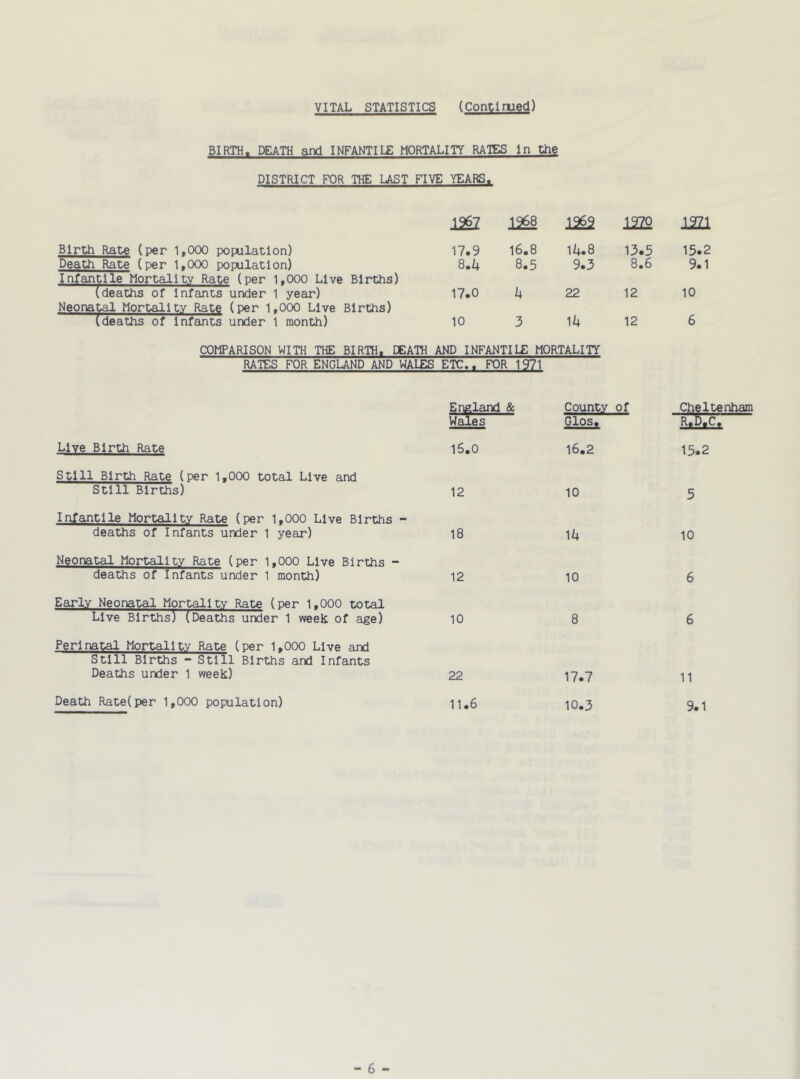 BIRTH. DEATH and INFANTILE MORTALITY RATES In the DISTRICT FOR THE LAST FIVE YEARS. 1967 1968 1969 1970 1971 Birth Rate (per 1 .(XX) population) Death Rate (per 1.000 Dooulatlon) Infantile Mortality Rate (per 1.000 Live Births) (deaths of Infants under 1 year) Neonatal Mortality Rate (per 1.000 Live Births) (deaths of infants under 1 month) 17.9 8.U 17.0 10 16.8 8.5 k 3 l(+.8 9.3 22 ^k 13.5 8.6 12 12 15.2 9.1 10 6 COMPARISON WITH THE BIRTH. DEATH AND INFANTILE MORTALITY RATES FOR ENGLAND AND WALES ETC.. FOR 1971 England & Wales County of Glos. Cheltenham R.D.C. Live Birth Rate 16.0 16.2 15.2 Still Birth Rate (per 1.000 total Live and Still Births) 12 10 5 Infantile Mortality Rate (per 1.000 Live Births - deaths of Infants under 1 year) 18 \k 10 Neonatal Mortality Rate (per 1.000 Live Births - deaths of Infants under 1 month) 12 10 6 Early Neonatal Mortality Rate (per 1.000 total Live Births) (Deaths under 1 week of age) 10 8 6 Perinatal Mortality Rate (per 1.000 Live artf Still Births - Still Births and Infants Deaths under 1 week) 22 17.7 11 Death Rate(per 1,000 population) 11.6 10.3 9.1